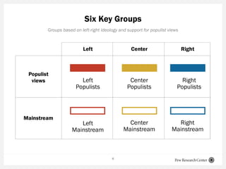 Left Group 6 How has populism disrupted the left right divide in western europe | PDF