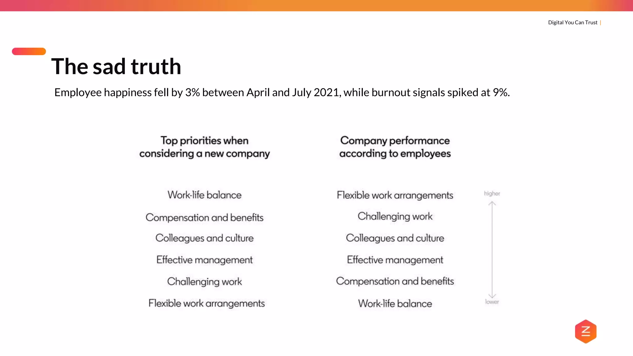 Digital You Can Trust |
Employee happiness fell by 3% between April and July 2021, while burnout signals spiked at 9%.
The sad truth
 