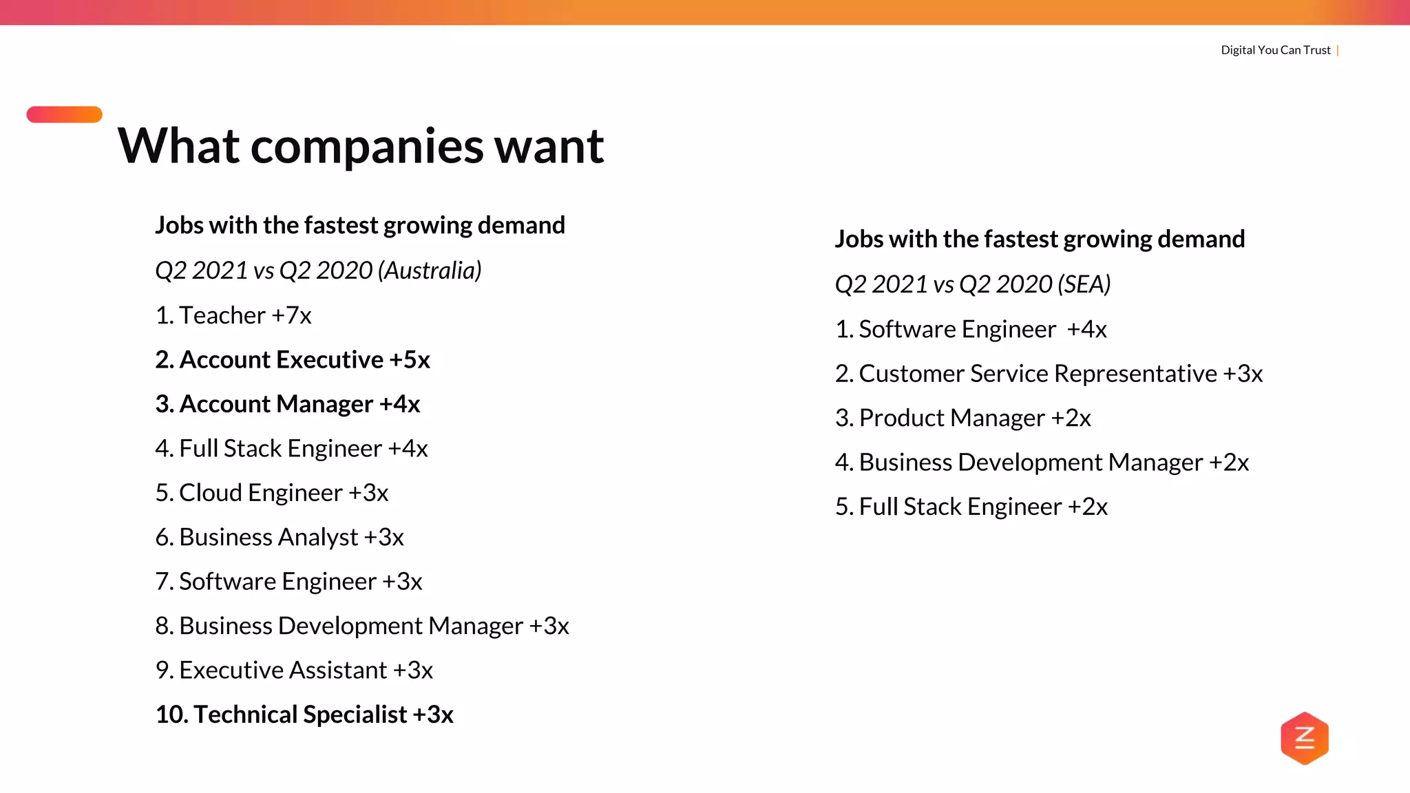 Digital You Can Trust |
Jobs with the fastest growing demand
Q2 2021 vs Q2 2020 (Australia)
1. Teacher +7x
2. Account Executive +5x
3. Account Manager +4x
4. Full Stack Engineer +4x
5. Cloud Engineer +3x
6. Business Analyst +3x
7. Software Engineer +3x
8. Business Development Manager +3x
9. Executive Assistant +3x
10. Technical Specialist +3x
What companies want
Jobs with the fastest growing demand
Q2 2021 vs Q2 2020 (SEA)
1. Software Engineer +4x
2. Customer Service Representative +3x
3. Product Manager +2x
4. Business Development Manager +2x
5. Full Stack Engineer +2x
 
