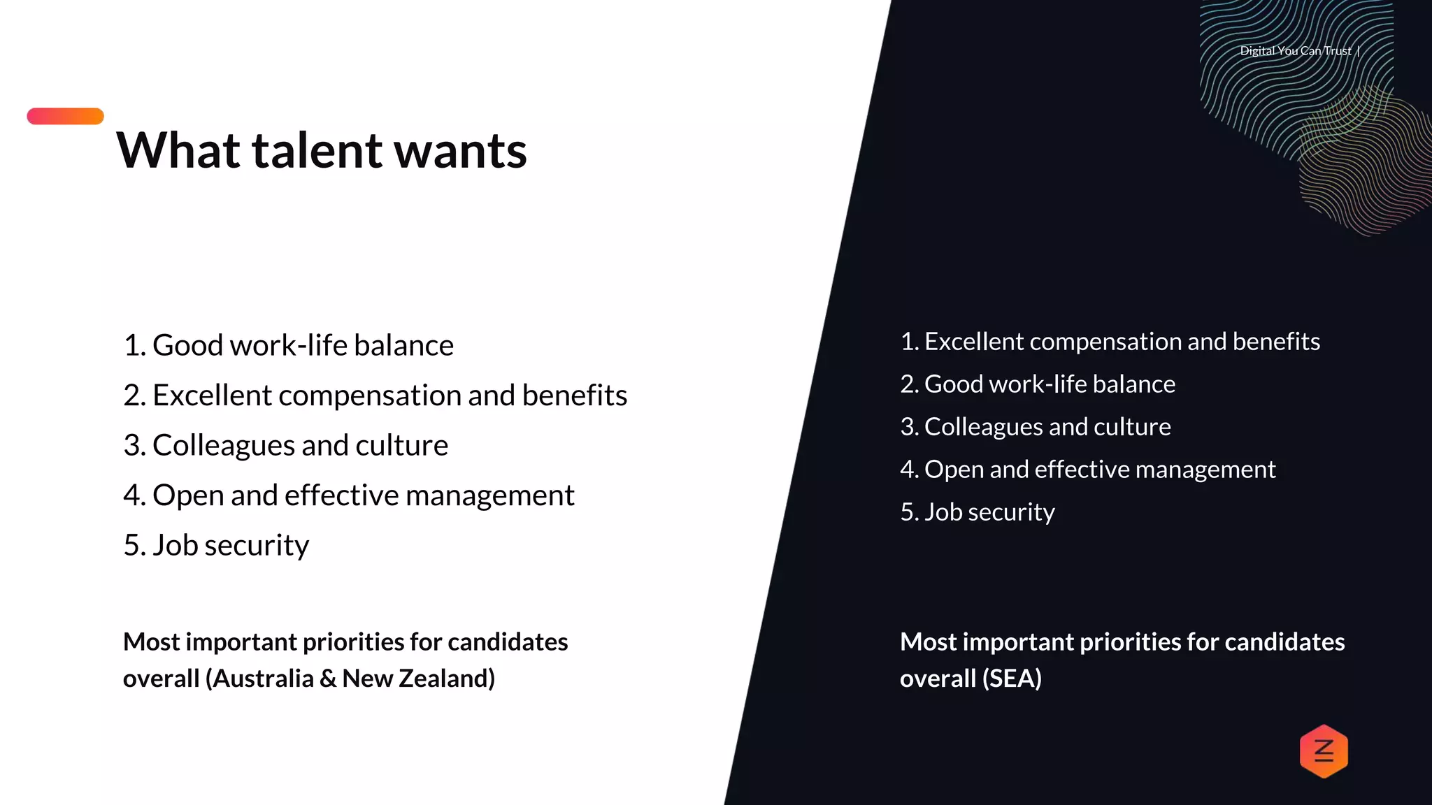 Digital You Can Trust |
1. Good work-life balance
2. Excellent compensation and benefits
3. Colleagues and culture
4. Open and effective management
5. Job security
What talent wants
Most important priorities for candidates
overall (Australia & New Zealand)
1. Excellent compensation and benefits
2. Good work-life balance
3. Colleagues and culture
4. Open and effective management
5. Job security
Most important priorities for candidates
overall (SEA)
 