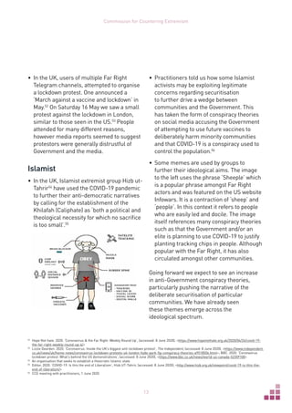 13
Commission for Countering Extremism
•	 In the UK, users of multiple Far Right
Telegram channels, attempted to organise
a lockdown protest. One announced a
‘March against a vaccine and lockdown’ in
May.52
On Saturday 16 May we saw a small
protest against the lockdown in London,
similar to those seen in the US.53
People
attended for many different reasons,
however media reports seemed to suggest
protestors were generally distrustful of
Government and the media.
Islamist
•	 In the UK, Islamist extremist group Hizb ut-
Tahrir54
have used the COVID-19 pandemic
to further their anti-democratic narratives
by calling for the establishment of the
Khilafah (Caliphate) as ‘both a political and
theological necessity for which no sacrifice
is too small’.55
52	
Hope Not hate. 2020. ‘Coronavirus  the Far Right: Weekly Round Up’, (accessed: 8 June 2020), https://www.hopenothate.org.uk/2020/04/24/covid-19-
the-far-right-weekly-round-up-4/
53	
Lizzie Dearden. 2020. ‘Coronavirus: Inside the UK’s biggest anti-lockdown protest’, The Independent, (accessed: 8 June 2020), https://www.independent.
co.uk/news/uk/home-news/coronavirus-lockdown-protests-uk-london-hyde-park-5g-conspiracy-theories-a9518506.html; BBC. 2020. ‘Coronavirus
lockdown protest: What’s behind the US demonstrations’, (accessed: 8 June 2020), https://www.bbc.co.uk/news/world-us-canada-52359100
54	
An organisation that seeks to establish a theocratic Islamic state
55	
Editor. 2020. ‘COVID-19: Is this the end of Liberalism’, Hizb UT-Tahrir, (accessed: 8 June 2020), http://www.hizb.org.uk/viewpoint/covid-19-is-this-the-
end-of-liberalism/
56	
CCE meeting with practitioners, 1 June 2020
•	 Practitioners told us how some Islamist
activists may be exploiting legitimate
concerns regarding securitisation
to further drive a wedge between
communities and the Government. This
has taken the form of conspiracy theories
on social media accusing the Government
of attempting to use future vaccines to
deliberately harm minority communities
and that COVID-19 is a conspiracy used to
control the population.56
•	 Some memes are used by groups to
further their ideological aims. The image
to the left uses the phrase ‘Sheeple’ which
is a popular phrase amongst Far Right
actors and was featured on the US website
Infowars. It is a contraction of ‘sheep’ and
‘people’. In this context it refers to people
who are easily led and docile. The image
itself references many conspiracy theories
such as that the Government and/or an
elite is planning to use COVID-19 to justify
planting tracking chips in people. Although
popular with the Far Right, it has also
circulated amongst other communities.
Going forward we expect to see an increase
in anti-Government conspiracy theories,
particularly pushing the narrative of the
deliberate securitisation of particular
communities. We have already seen
these themes emerge across the
ideological spectrum.
 