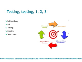 Testing, testing, 1, 2, 3 Subject lines  Ask Timing  Creative Send times 