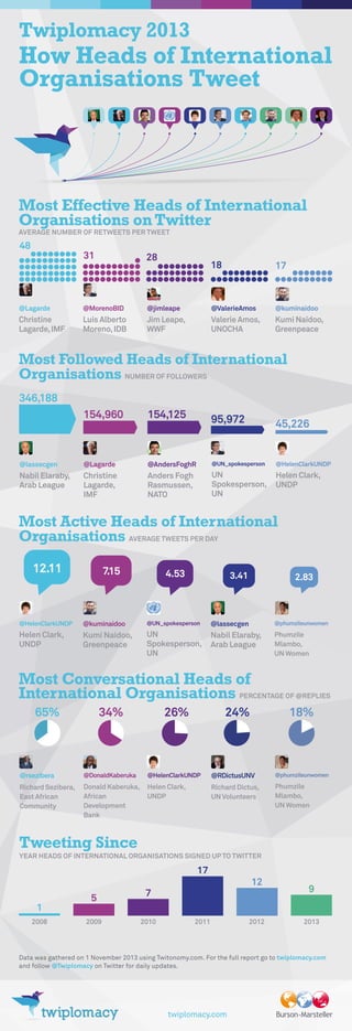 Twiplomacy 2013

How Heads of International
Organisations Tweet

Most Effective Heads of International
Organisations on Twitter
AVERAGE NUMBER OF RETWEETS PER TWEET

48

31

28

@Lagarde

@MorenoBID

Christine
Lagarde, IMF

Luis Alberto
Moreno, IDB

18

17

@jimleape

@ValerieAmos

@kuminaidoo

Jim Leape,
WWF

Valerie Amos,
UNOCHA

Kumi Naidoo,
Greenpeace

Most Followed Heads of International
Organisations NUMBER OF FOLLOWERS
346,188
154,960

154,125

@lassecgen

@Lagarde

@AndersFoghR

@UN_spokesperson

@HelenClarkUNDP

Nabil Elaraby,
Arab League

Christine
Lagarde,
IMF

Anders Fogh
Rasmussen,
NATO

UN
Spokesperson,
UN

Helen Clark,
UNDP

95,972

45,226

Most Active Heads of International
Organisations AVERAGE TWEETS PER DAY
12.11

7.15

4.53

3.41

2.83

@HelenClarkUNDP

@kuminaidoo

@UN_spokesperson

@lassecgen

@phumzileunwomen

Helen Clark,
UNDP

Kumi Naidoo,
Greenpeace

UN
Spokesperson,
UN

Nabil Elaraby,
Arab League

Phumzile
Mlambo,
UN Women

Most Conversational Heads of
International Organisations PERCENTAGE OF @REPLIES
65%

34%

26%

24%

18%

@rsezibera

@DonaldKaberuka

@HelenClarkUNDP

@RDictusUNV

@phumzileunwomen

Richard Sezibera,
East African
Community

Donald Kaberuka,
African
Development
Bank

Helen Clark,
UNDP

Richard Dictus,
UN Volunteers

Phumzile
Mlambo,
UN Women

Tweeting Since

YEAR HEADS OF INTERNATIONAL ORGANISATIONS SIGNED UP TO TWITTER

17
1
2008

5
2009

7
2010

2011

12

2012

9
2013

Data was gathered on 1 November 2013 using Twitonomy.com. For the full report go to twiplomacy.com
and follow @Twiplomacy on Twitter for daily updates.

twiplomacy.com

 