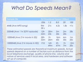 What Do Speeds Mean?

Sample file                      Est Download Speed (MBps)
                                 .056   1.5    8.0    20     100
4MB (Ave MP3 song)               9M     21s    4.2s   1.8s   <1s
                                 30 s
350MB (Ave 1 hr SDTV episode)    13h    30m    5m     2m     28s
                                 53m    23s    50s    20s
1000MB (Ave 2 hr movie in SD)    30h    1h     16m    6m     1m
                                 53m    26m    40s    40s    20s
10000MB (Ave 2 hr movie in HD)   17d    14h    2h     1h     13m
                                        49m    47m    7m     20s
These estimated speeds are theoretical maximum speeds. Actual
speeds depend on a number of factors such as distance from the
local telephone exchange, quality of phone line, volume and
nature of services used in local area, and hardware and software
set up of computer.
 