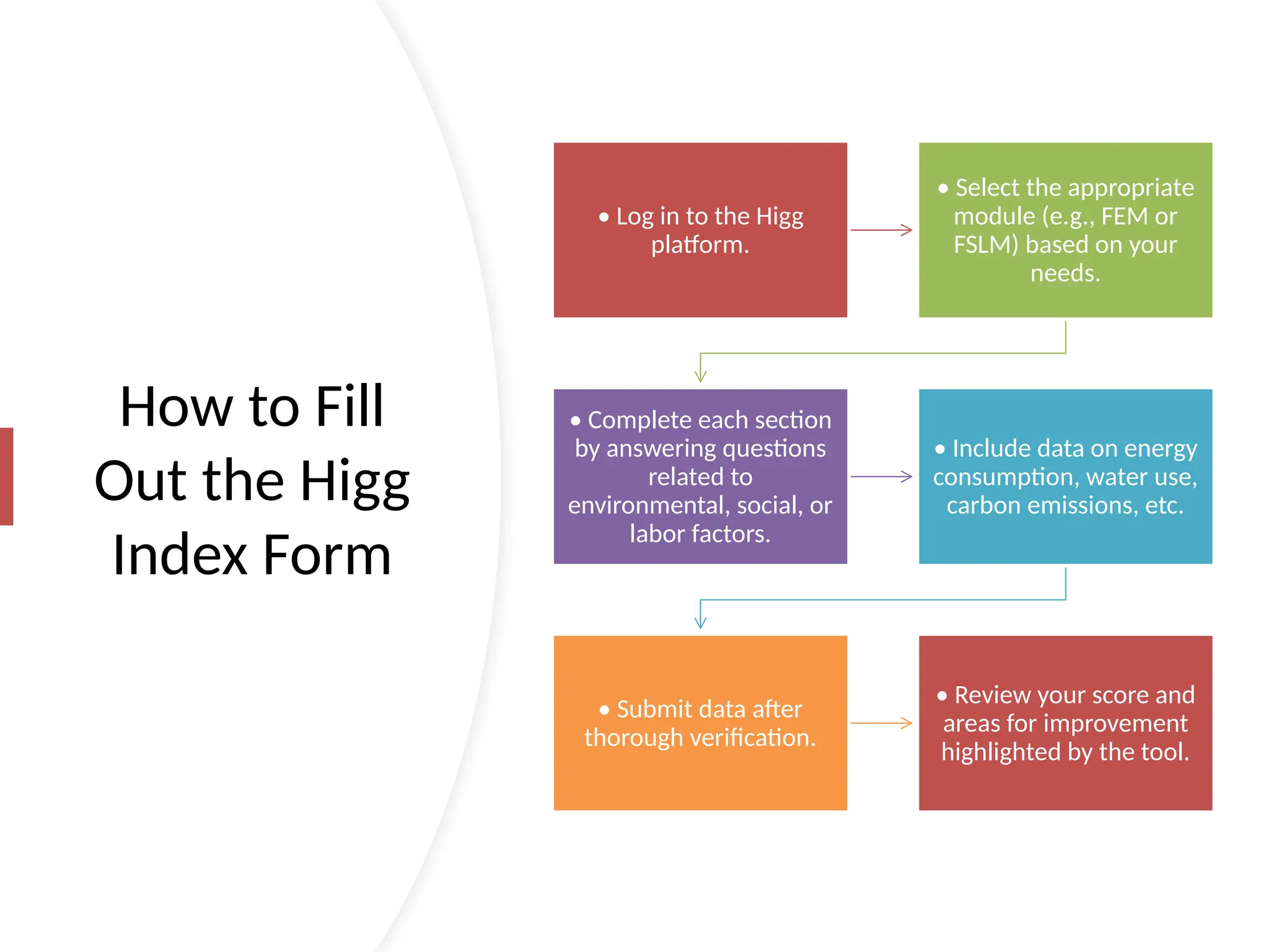 How to Fill
Out the Higg
Index Form
• Log in to the Higg
platform.
• Select the appropriate
module (e.g., FEM or
FSLM) based on your
needs.
• Complete each section
by answering questions
related to
environmental, social, or
labor factors.
• Include data on energy
consumption, water use,
carbon emissions, etc.
• Submit data after
thorough verification.
• Review your score and
areas for improvement
highlighted by the tool.
 