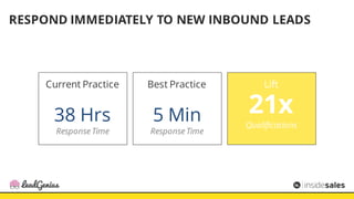 RESPOND IMMEDIATELY TO NEW INBOUND LEADS
Current Practice
38 Hrs
Response Time
Best Practice
5 Min
Response Time
Lift
21x
...