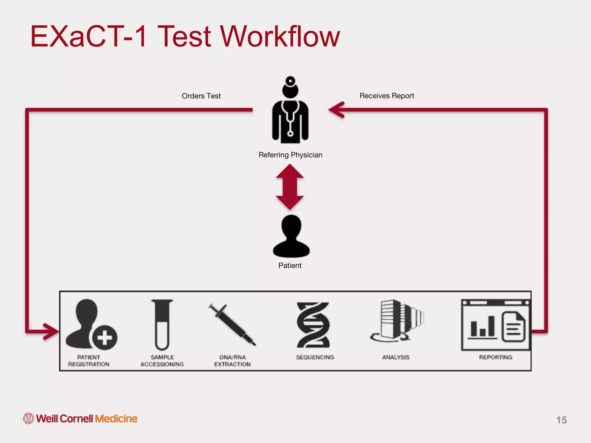 EXaCT-1 Test Workflow
15
Orders Test Receives Report
Patient
Referring Physician
 
