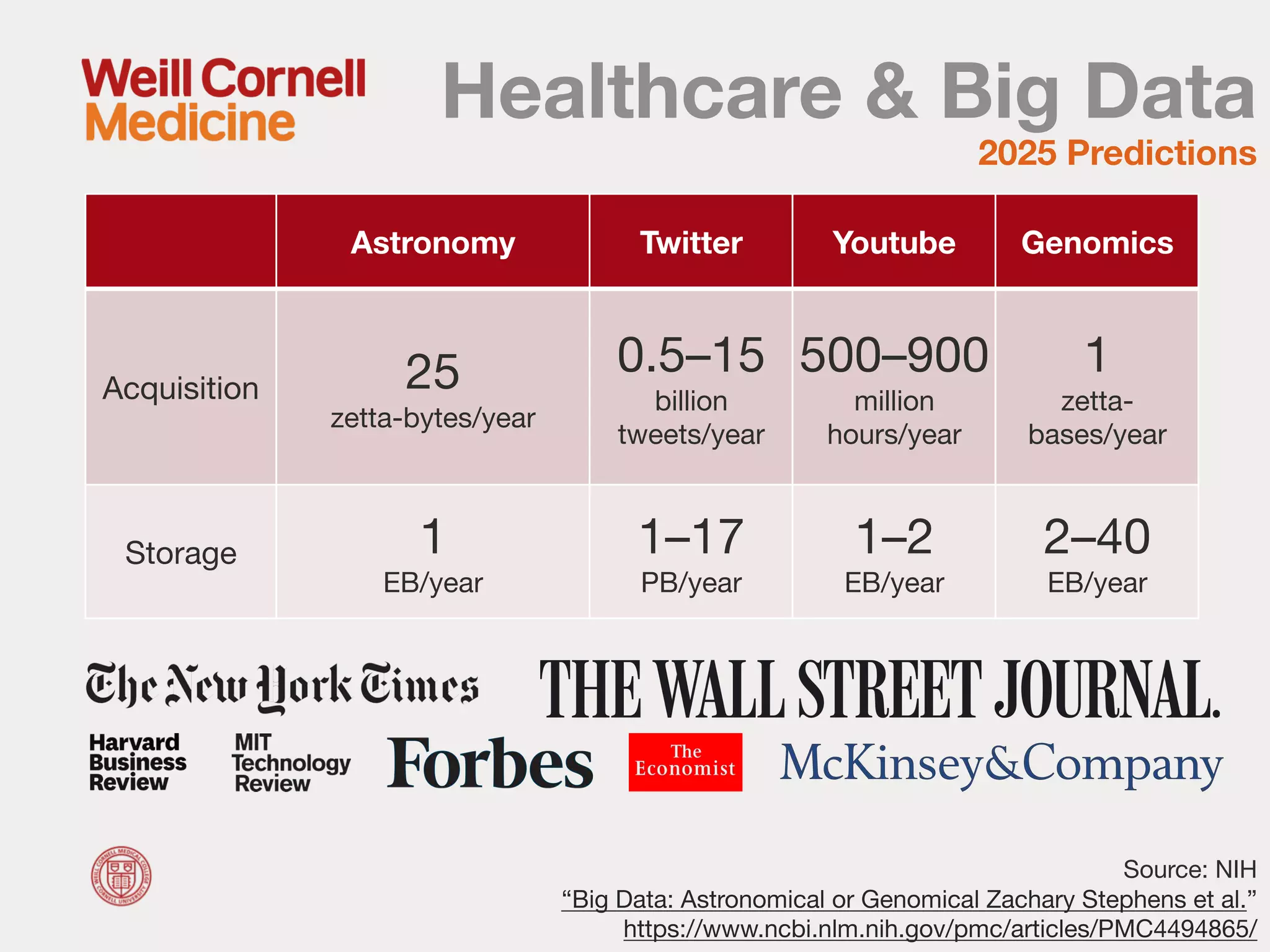 Healthcare & Big Data
2025 Predictions
Astronomy Twitter Youtube Genomics
Acquisition 25
zetta-bytes/year
0.5–15
billion
tweets/year
500–900
million
hours/year
1
zetta-
bases/year
Storage 1
EB/year
1–17
PB/year
1–2
EB/year
2–40
EB/year
Source: NIH
“Big Data: Astronomical or Genomical Zachary Stephens et al.”
https://www.ncbi.nlm.nih.gov/pmc/articles/PMC4494865/
 
