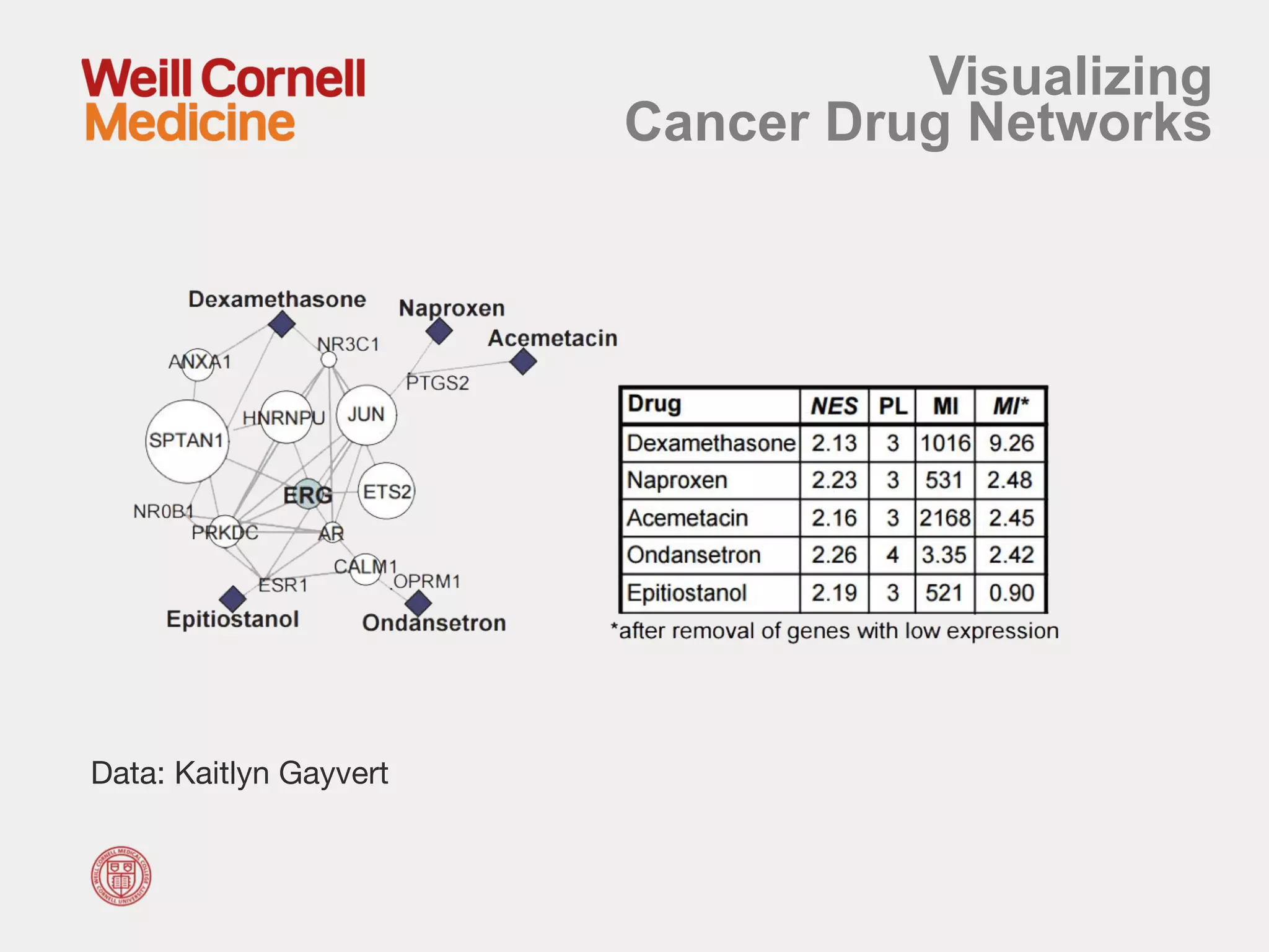 Visualizing
Cancer Drug Networks
Data: Kaitlyn Gayvert
 