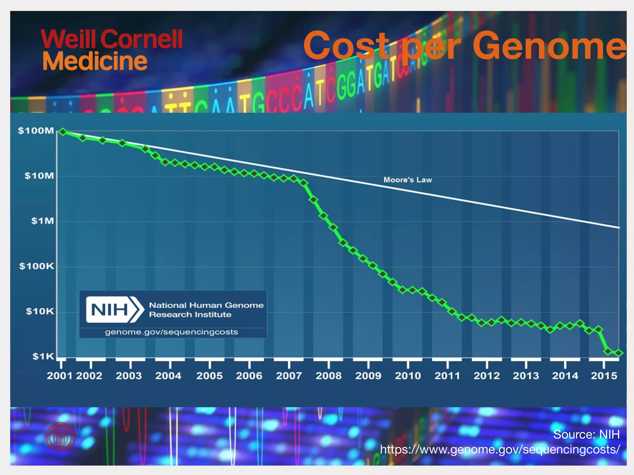 Source: NIH
https://www.genome.gov/sequencingcosts/
Cost per Genome
 