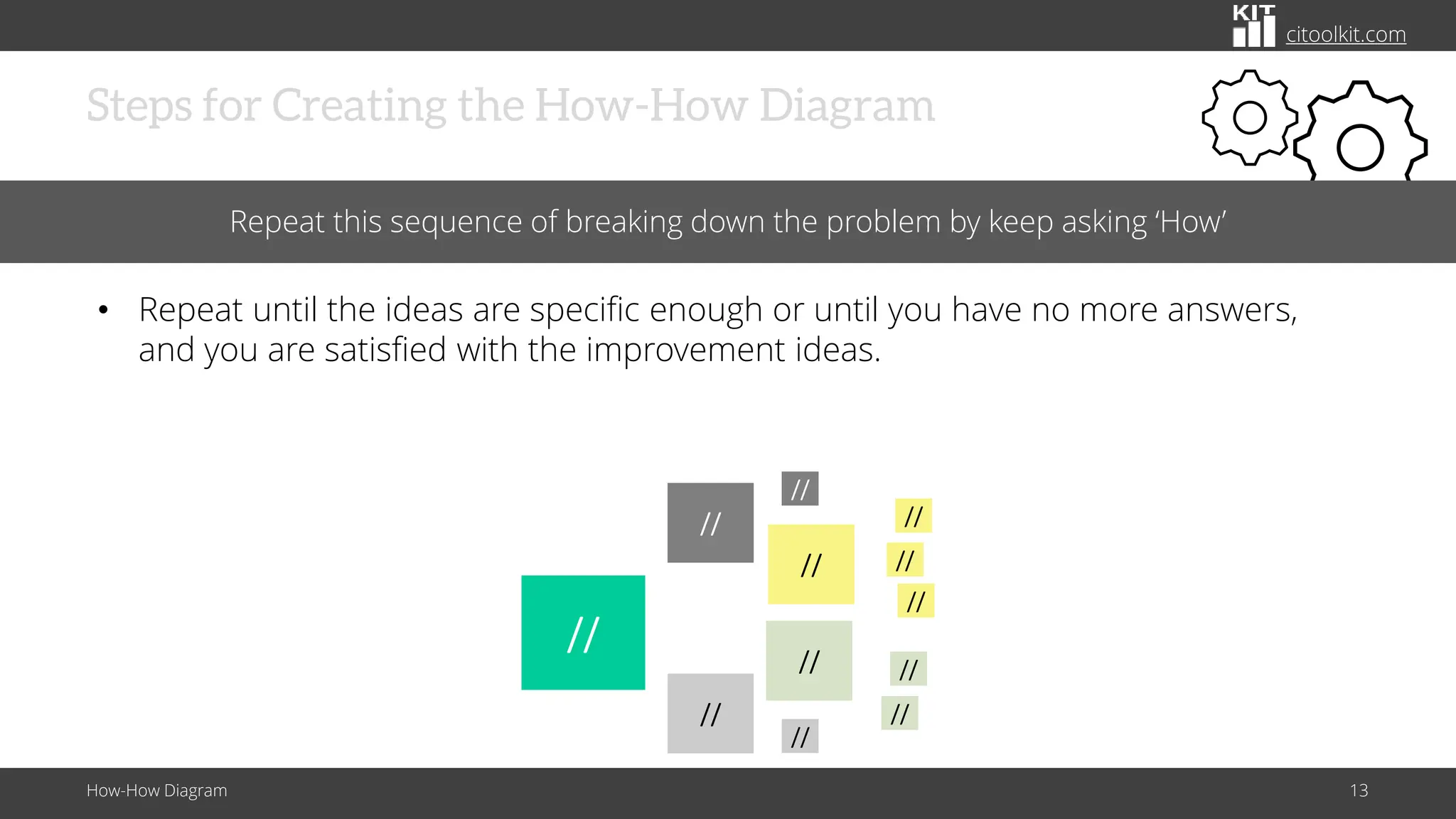 citoolkit.com
Steps for Creating the How-How Diagram
How-How Diagram 13
Repeat this sequence of breaking down the problem by keep asking ‘How’
• Repeat until the ideas are specific enough or until you have no more answers,
and you are satisfied with the improvement ideas.
//
//
//
//
//
//
//
//
//
//
//
//
 