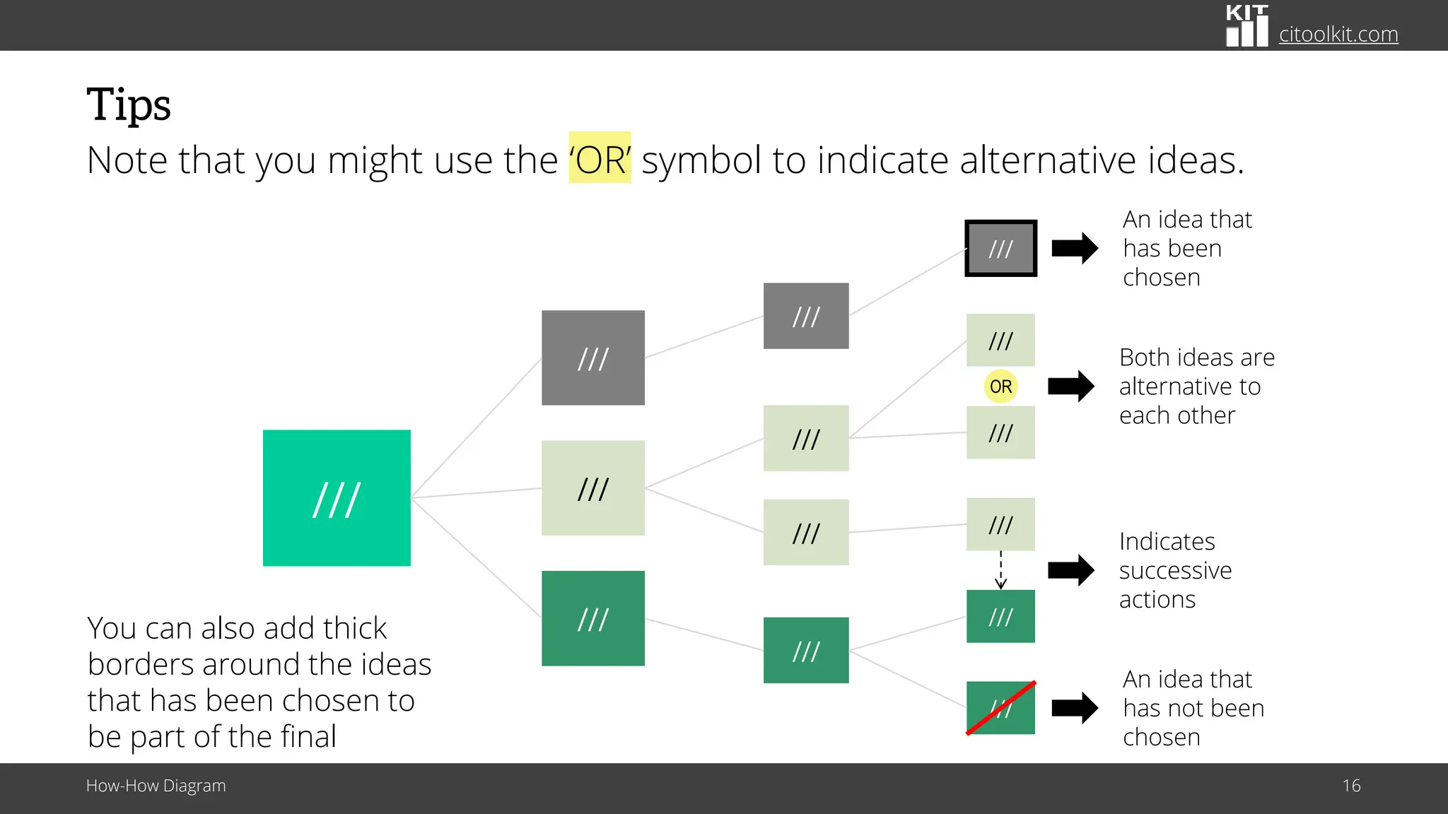 citoolkit.com
Tips
Note that you might use the ‘OR’ symbol to indicate alternative ideas.
How-How Diagram 16
You can also add thick
borders around the ideas
that has been chosen to
be part of the final
///
///
///
///
///
///
///
///
///
///
///
///
///
///
OR
Both ideas are
alternative to
each other
Indicates
successive
actions
An idea that
has been
chosen
An idea that
has not been
chosen
 