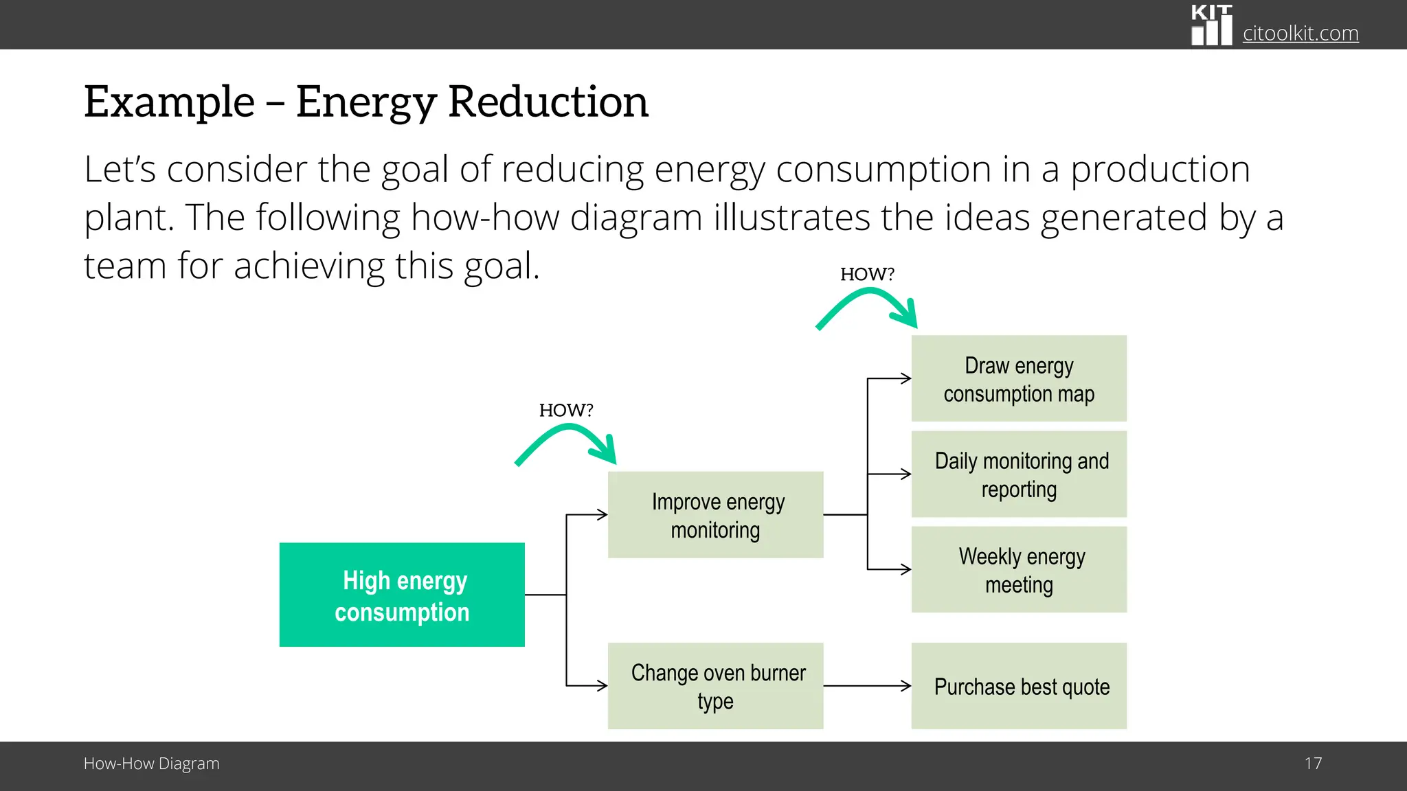 citoolkit.com
Example – Energy Reduction
Let’s consider the goal of reducing energy consumption in a production
plant. The following how-how diagram illustrates the ideas generated by a
team for achieving this goal.
How-How Diagram 17
High energy
consumption
Improve energy
monitoring
Change oven burner
type
Draw energy
consumption map
Daily monitoring and
reporting
Weekly energy
meeting
Purchase best quote
HOW?
HOW?
 