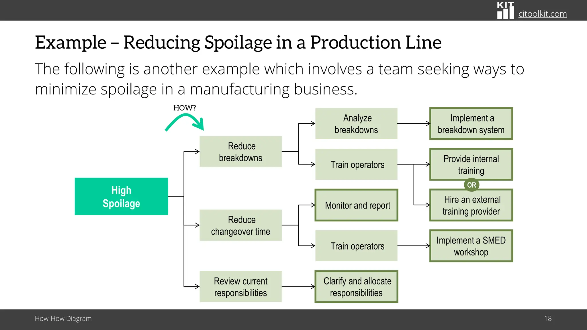 citoolkit.com
Example – Reducing Spoilage in a Production Line
The following is another example which involves a team seeking ways to
minimize spoilage in a manufacturing business.
How-How Diagram 18
HOW?
High
Spoilage
Reduce
changeover time
Review current
responsibilities
Train operators
Monitor and report
Train operators
Clarify and allocate
responsibilities
Reduce
breakdowns
Analyze
breakdowns
Provide internal
training
Hire an external
training provider
Implement a SMED
workshop
Implement a
breakdown system
OR
 