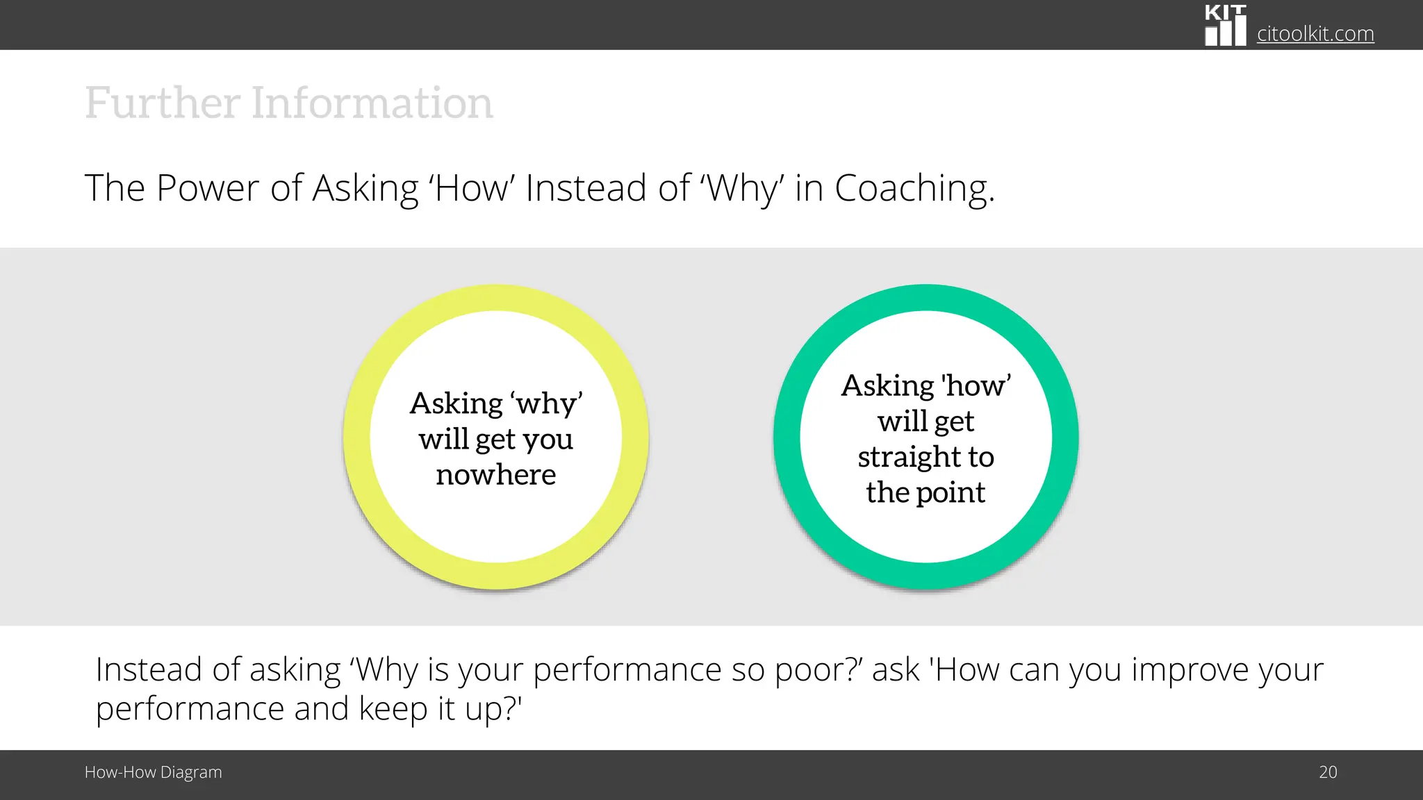 citoolkit.com
Further Information
The Power of Asking ‘How’ Instead of ‘Why’ in Coaching.
How-How Diagram 20
Asking ‘why’
will get you
nowhere
Asking 'how’
will get
straight to
the point
Instead of asking ‘Why is your performance so poor?’ ask 'How can you improve your
performance and keep it up?'
 