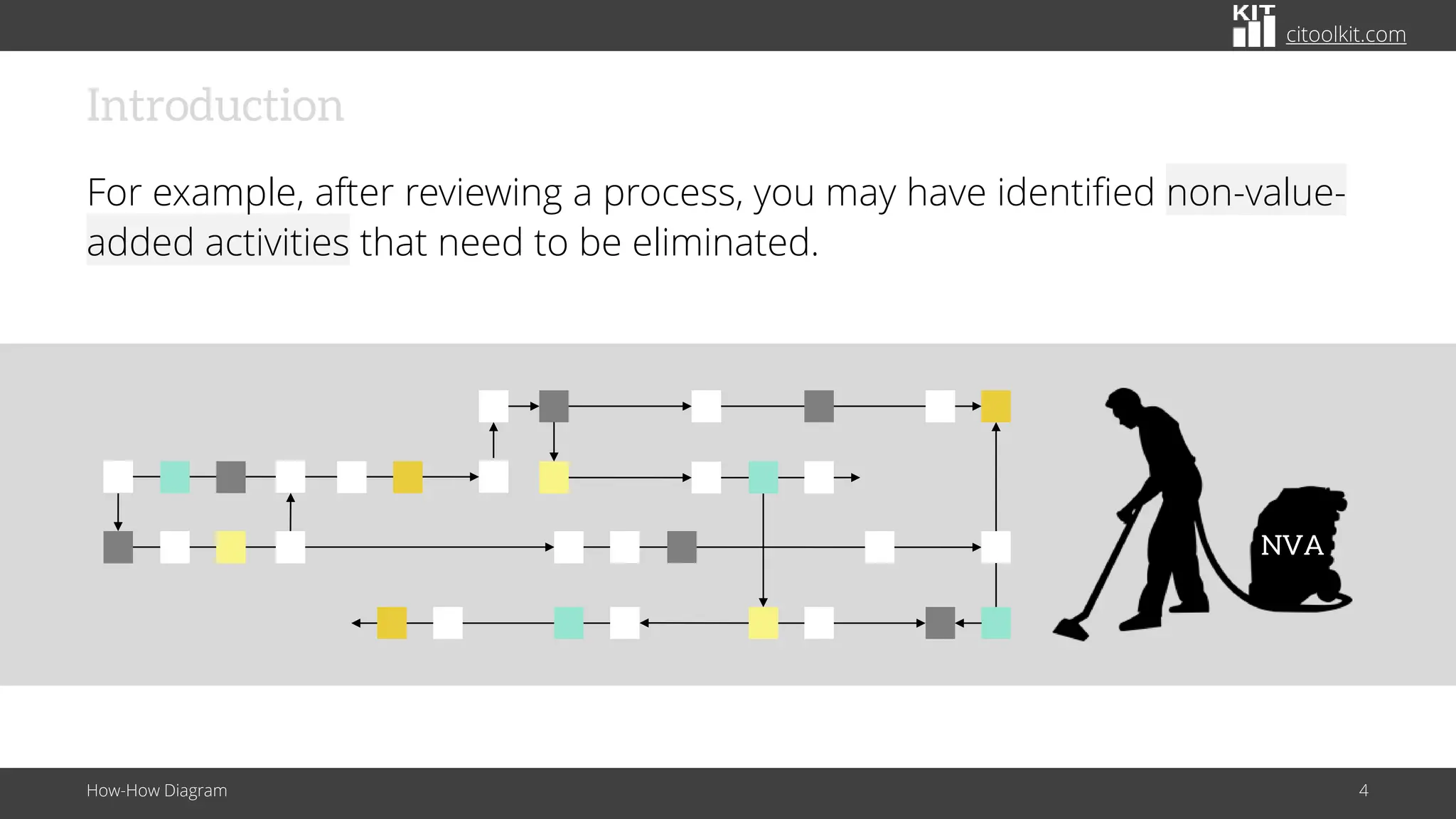 citoolkit.com
Introduction
For example, after reviewing a process, you may have identified non-value-
added activities that need to be eliminated.
How-How Diagram 4
NVA
 