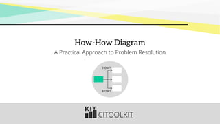 CITOOLKIT
How-How Diagram
A Practical Approach to Problem Resolution
HOW?
HOW?
 