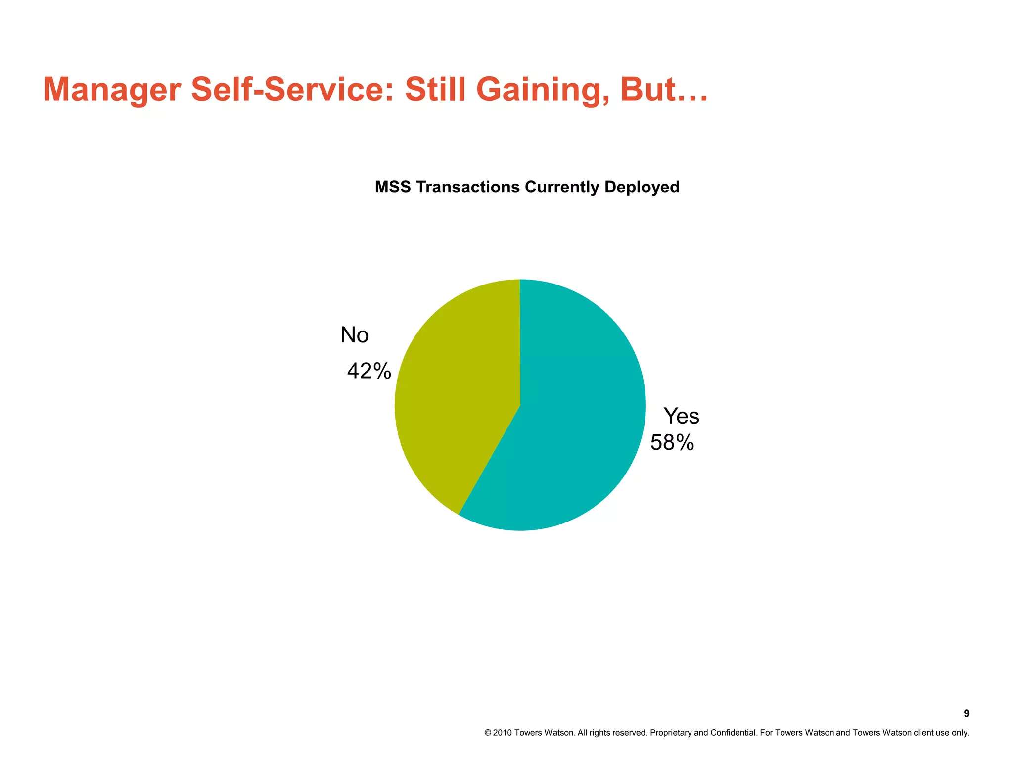 Manager Self-Service: Still Gaining, But…

                       MSS Transactions Currently Deployed




                  No
                  42%

                                                                              Yes
                                                                             58%




                                                                                                                                                              9
                                   © 2010 Towers Watson. All rights reserved. Proprietary and Confidential. For Towers Watson and Towers Watson client use only.
 