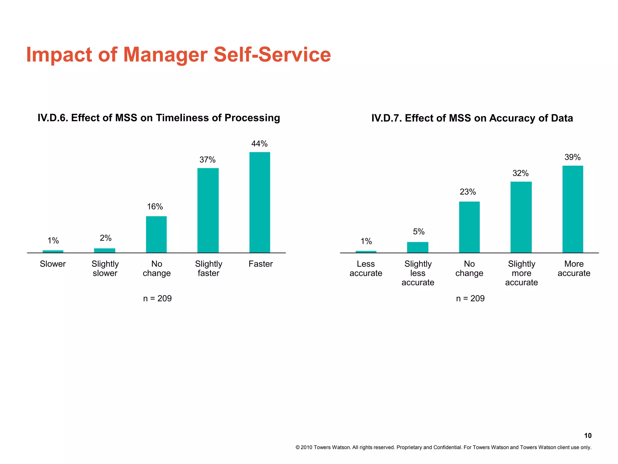 Impact of Manager Self-Service

 IV.D.6. Effect of MSS on Timeliness of Processing                                  IV.D.7. Effect of MSS on Accuracy of Data

                                            44%
                                 37%                                                                                                                                  39%
                                                                                                                                                32%

                                                                                                                          23%
                       16%


                                                                                                      5%
  1%         2%                                                                 1%

 Slower    Slightly     No      Slightly   Faster                            Less                 Slightly                No                  Slightly              More
           slower     change    faster                                     accurate                less                 change                 more                accurate
                                                                                                 accurate                                    accurate
                      n = 209                                                                                           n = 209




                                                                                                                                                                              10
                                                     © 2010 Towers Watson. All rights reserved. Proprietary and Confidential. For Towers Watson and Towers Watson client use only.
 