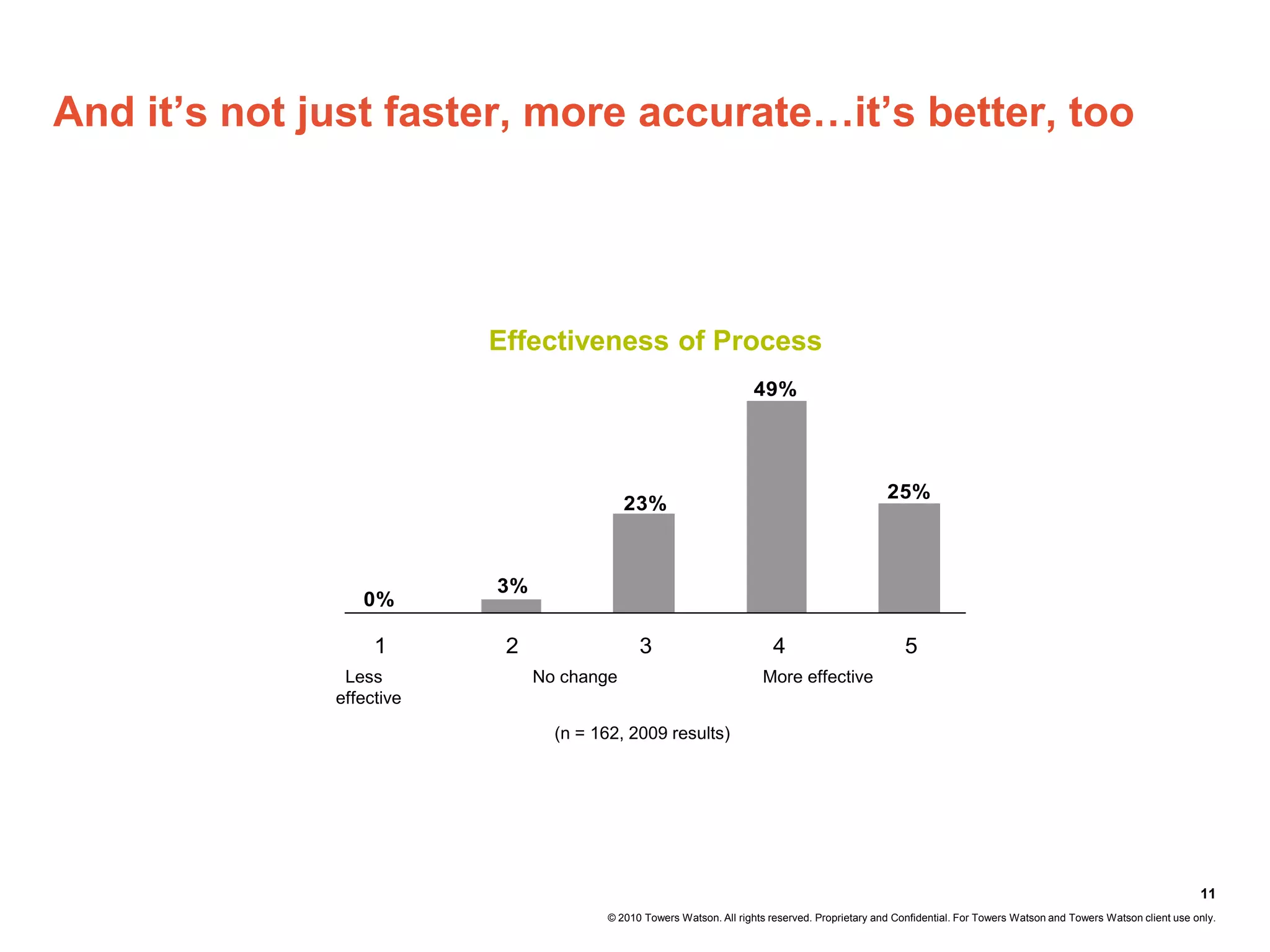 And it’s not just faster, more accurate…it’s better, too




                          Effectiveness of Process
                                                                    49%




                                                                                                25%
                                           23%



                          3%
                 0%

                   1       2                 3                          4                           5
               Less            No change                              More effective
              effective

                                 (n = 162, 2009 results)




                                                                                                                                                                11
                                       © 2010 Towers Watson. All rights reserved. Proprietary and Confidential. For Towers Watson and Towers Watson client use only.
 