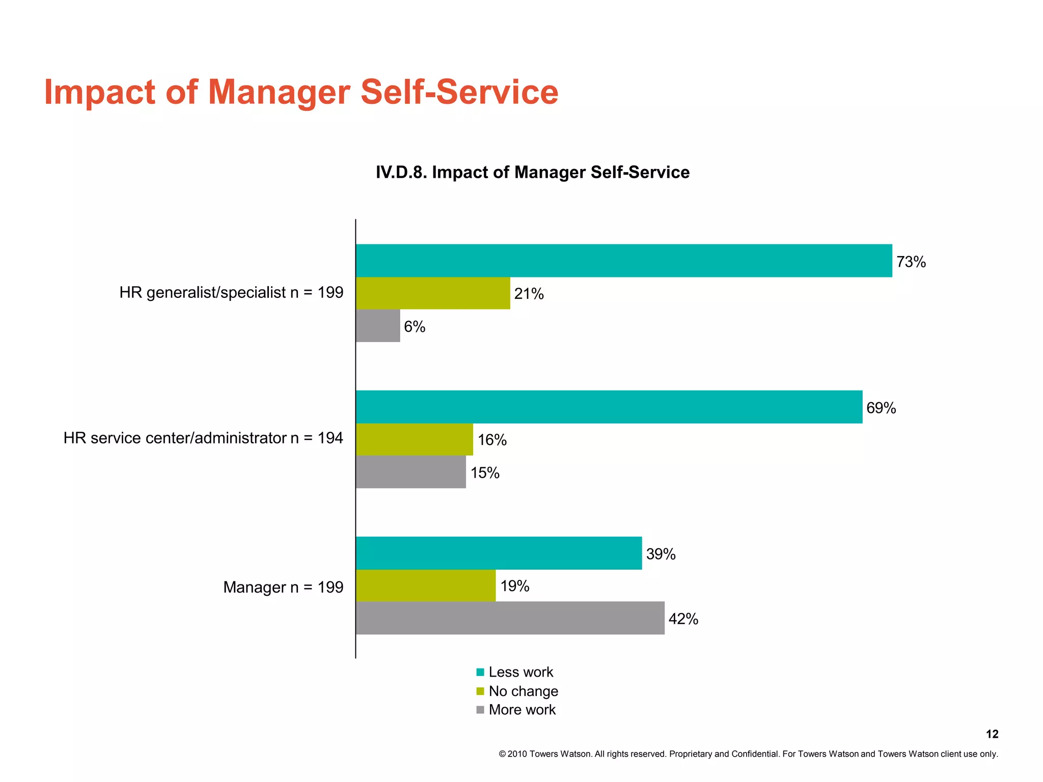 Impact of Manager Self-Service

                                           IV.D.8. Impact of Manager Self-Service




                                                                                                                                                             73%
        HR generalist/specialist n = 199                     21%

                                              6%




                                                                                                                                                     69%
 HR service center/administrator n = 194               16%

                                                      15%




                                                                                              39%

                       Manager n = 199                    19%

                                                                                                    42%


                                                        Less work
                                                        No change
                                                        More work
                                                                                                                                                                                   12
                                                          © 2010 Towers Watson. All rights reserved. Proprietary and Confidential. For Towers Watson and Towers Watson client use only.
 