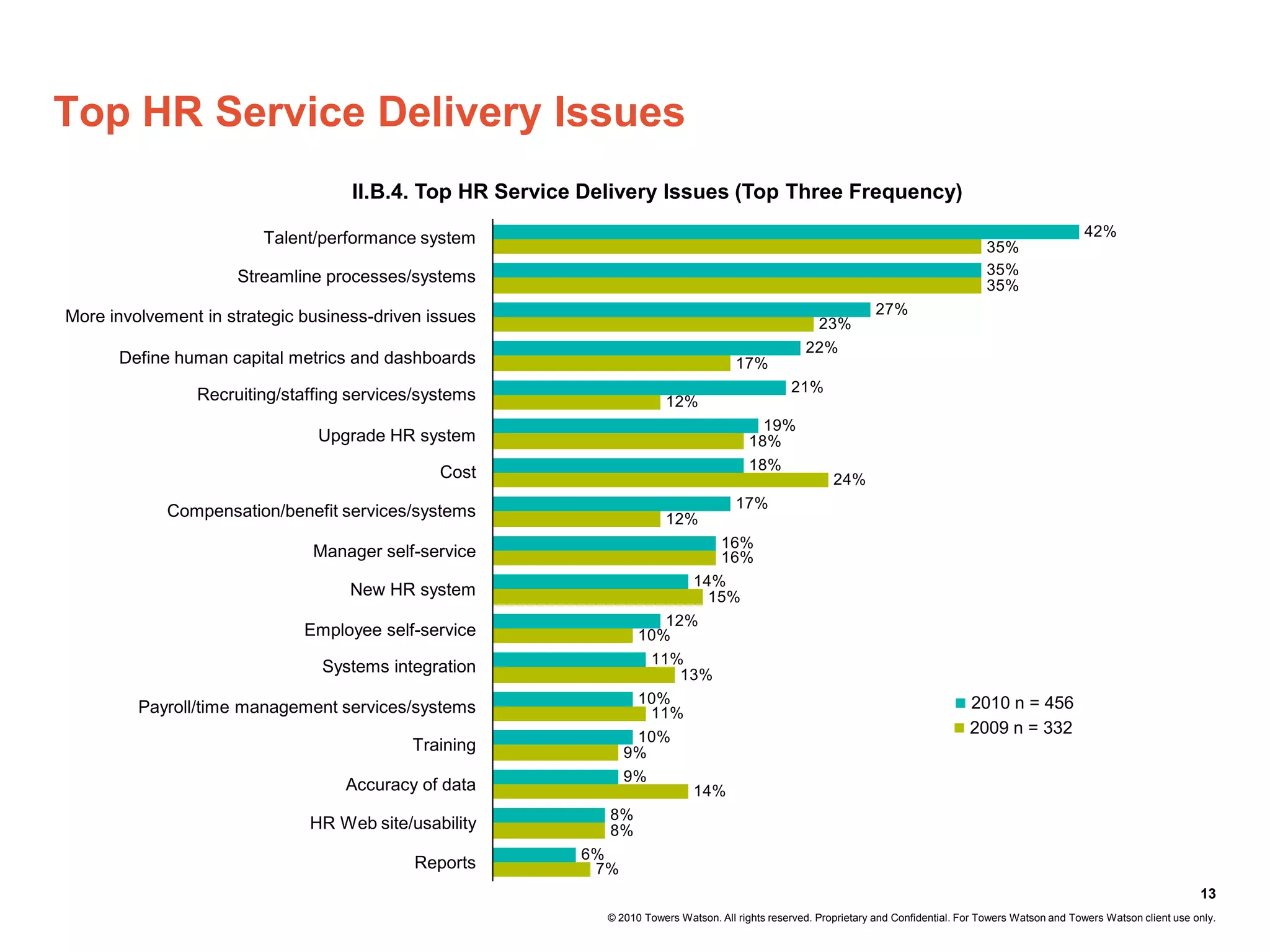 Top HR Service Delivery Issues
                                    II.B.4. Top HR Service Delivery Issues (Top Three Frequency)

                         Talent/performance system                                                                                                            42%
                                                                                                                                          35%
                     Streamline processes/systems                                                                                         35%
                                                                                                                                          35%
More involvement in strategic business-driven issues                                                                27%
                                                                                                      23%
                                                                                                     22%
      Define human capital metrics and dashboards                                      17%
                                                                                                  21%
                Recruiting/staffing services/systems                    12%
                                                                                           19%
                                Upgrade HR system                                        18%
                                               Cost                                      18%
                                                                                                           24%
                                                                                       17%
            Compensation/benefit services/systems                       12%
                                                                            16%
                               Manager self-service                         16%
                                                                         14%
                                    New HR system                          15%
                                                                      12%
                              Employee self-service                10%
                                                                    11%
                                Systems integration                     13%
                                                                   10%                                                               2010 n = 456
         Payroll/time management services/systems                   11%
                                                                                                                                     2009 n = 332
                                                                 10%
                                           Training             9%
                                                                9%
                                   Accuracy of data                           14%
                                                             8%
                              HR Web site/usability          8%
                                                          6%
                                            Reports        7%
                                                                                                                                                                                      13
                                                             © 2010 Towers Watson. All rights reserved. Proprietary and Confidential. For Towers Watson and Towers Watson client use only.
 