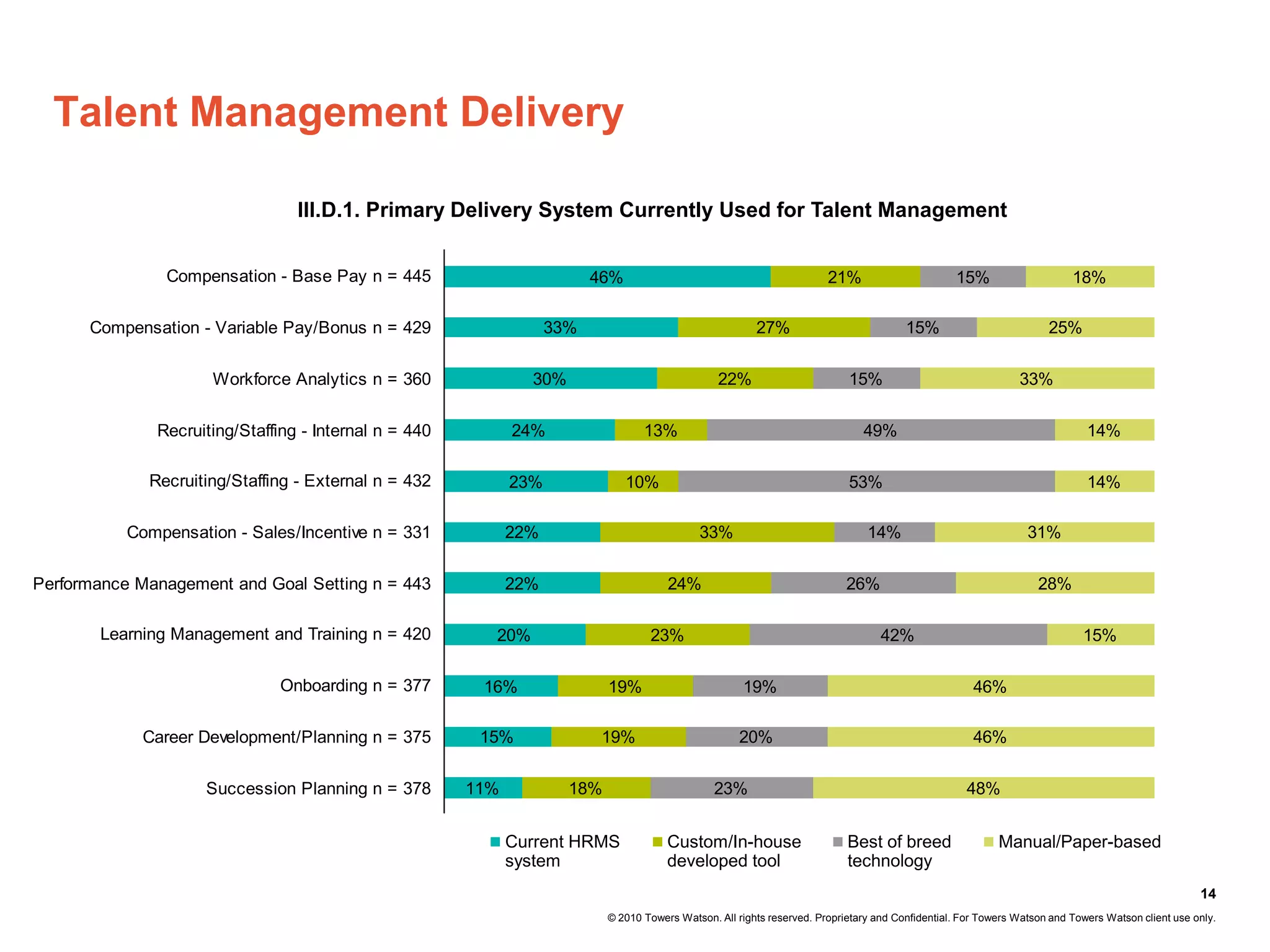 Talent Management Delivery

                                 III.D.1. Primary Delivery System Currently Used for Talent Management


               Compensation - Base Pay n = 445                           46%                                             21%                       15%                     18%

      Compensation - Variable Pay/Bonus n = 429                    33%                                    27%                            15%                          25%


                     Workforce Analytics n = 360                30%                               22%                        15%                                33%


              Recruiting/Staffing - Internal n = 440         24%                   13%                                          49%                                           14%

             Recruiting/Staffing - External n = 432          23%               10%                                           53%                                              14%

           Compensation - Sales/Incentive n = 331            22%                              33%                                14%                              31%


Performance Management and Goal Setting n = 443              22%                        24%                                  26%                                    28%

       Learning Management and Training n = 420          20%                        23%                                             42%                                      15%

                               Onboarding n = 377       16%                 19%                        19%                                             46%

            Career Development/Planning n = 375         15%               19%                         20%                                              46%


                    Succession Planning n = 378        11%            18%                        23%                                                 48%


                                                          Current HRMS              Custom/In-house                      Best of breed                 Manual/Paper-based
                                                             system                     developed tool                       technology
                                                                                                                                                                                                     14
                                                                            © 2010 Towers Watson. All rights reserved. Proprietary and Confidential. For Towers Watson and Towers Watson client use only.
 