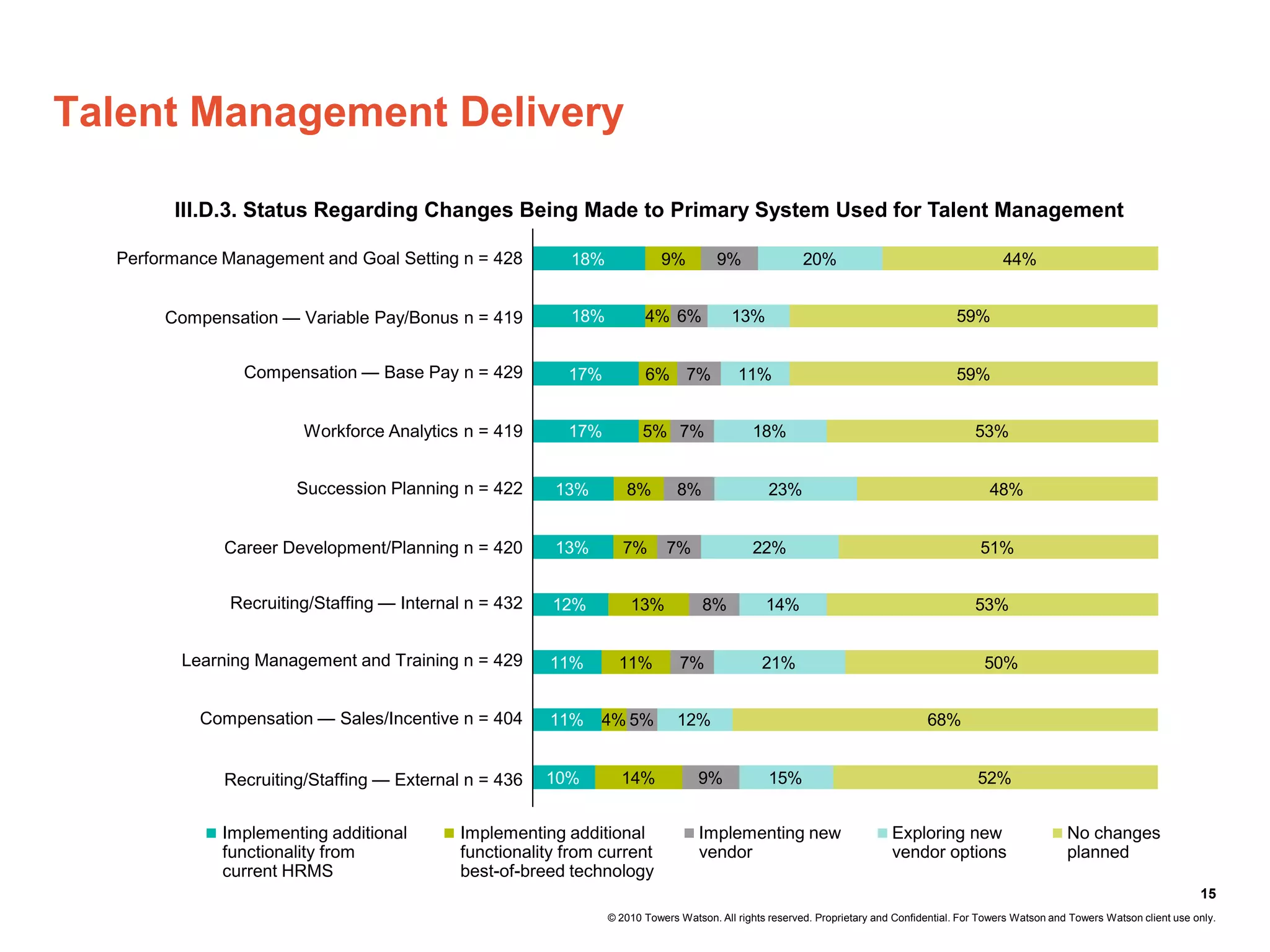 Talent Management Delivery

        III.D.3. Status Regarding Changes Being Made to Primary System Used for Talent Management

  Performance Management and Goal Setting n = 428         18%             9%          9%                20%                                      44%


       Compensation — Variable Pay/Bonus n = 419          18%          4% 6%             13%                                           59%


                Compensation — Base Pay n = 429           17%          6% 7%              11%                                          59%


                         Workforce Analytics n = 419      17%          5% 7%                 18%                                           53%


                        Succession Planning n = 422     13%        8%         8%                 23%                                          48%


              Career Development/Planning n = 420       13%        7%       7%               22%                                            51%


               Recruiting/Staffing — Internal n = 432   12%         13%            8%           14%                                        53%


         Learning Management and Training n = 429       11%       11%         7%               21%                                           50%


           Compensation — Sales/Incentive n = 404       11%   4% 5%           12%                                                68%


              Recruiting/Staffing — External n = 436    10%       14%             9%             15%                                        52%


             Implementing additional      Implementing additional             Implementing new                       Exploring new                      No changes
              functionality from            functionality from current            vendor                                  vendor options                      planned
              current HRMS                  best-of-breed technology
                                                                                                                                                                                         15
                                                                © 2010 Towers Watson. All rights reserved. Proprietary and Confidential. For Towers Watson and Towers Watson client use only.
 