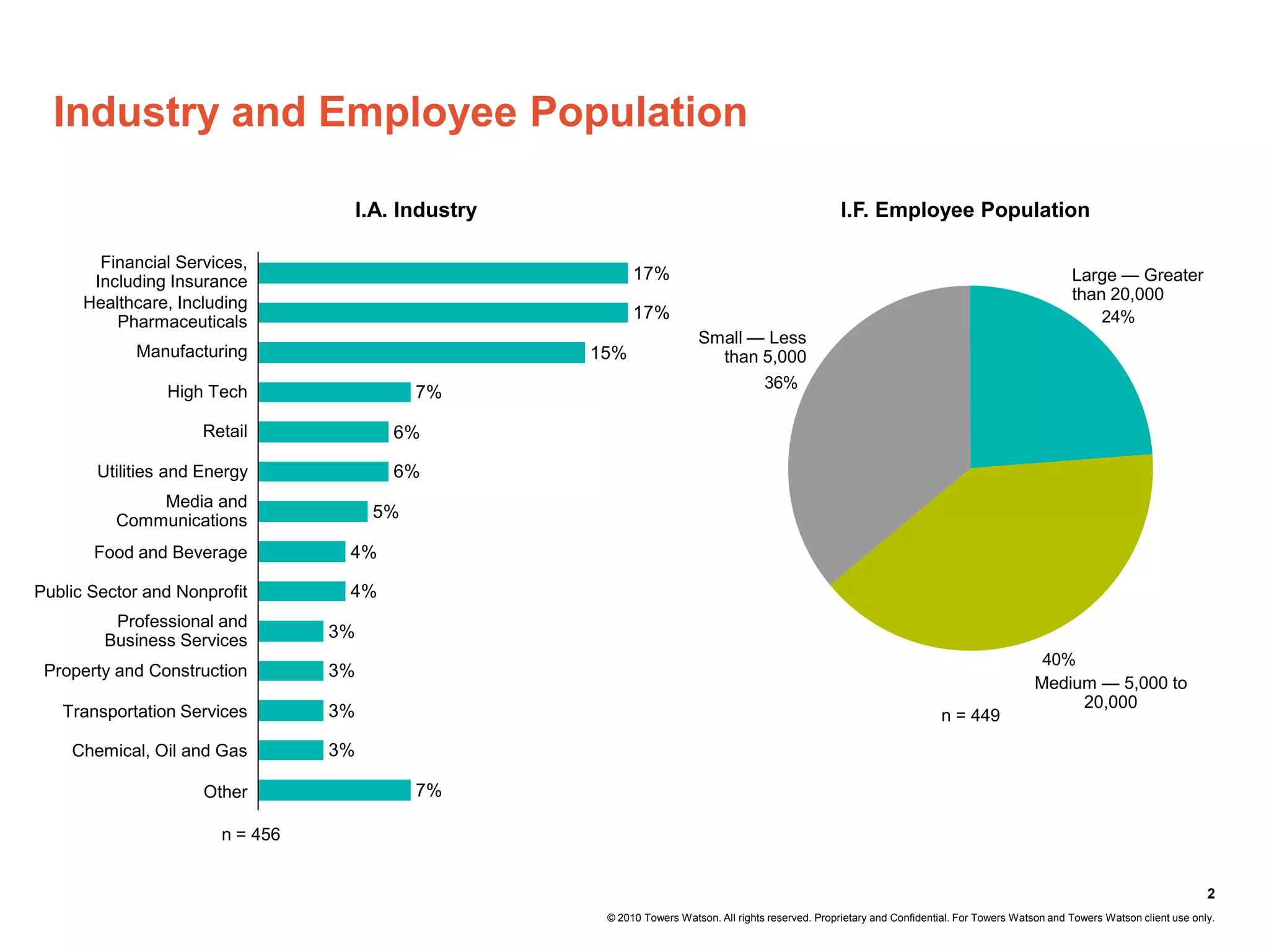 Industry and Employee Population

                                      I.A. Industry                                                    I.F. Employee Population

        Financial Services,
       Including Insurance                                  17%                                                                                       Large — Greater
      Healthcare, Including                                                                                                                           than 20,000
          Pharmaceuticals
                                                            17%                                                                                           24%
                                                                         Small — Less
            Manufacturing                             15%                  than 5,000
                                                                                36%
                High Tech                   7%

                     Retail               6%

       Utilities and Energy               6%
              Media and
          Communications               5%

       Food and Beverage          4%

Public Sector and Nonprofit       4%
         Professional and
        Business Services        3%
                                                                                                                                               40%
 Property and Construction       3%
                                                                                                                                              Medium — 5,000 to
                                                                                                                                                   20,000
   Transportation Services       3%                                                                                        n = 449

    Chemical, Oil and Gas        3%

                     Other                  7%

                       n = 456


                                                                                                                                                                                  2
                                                       © 2010 Towers Watson. All rights reserved. Proprietary and Confidential. For Towers Watson and Towers Watson client use only.
 