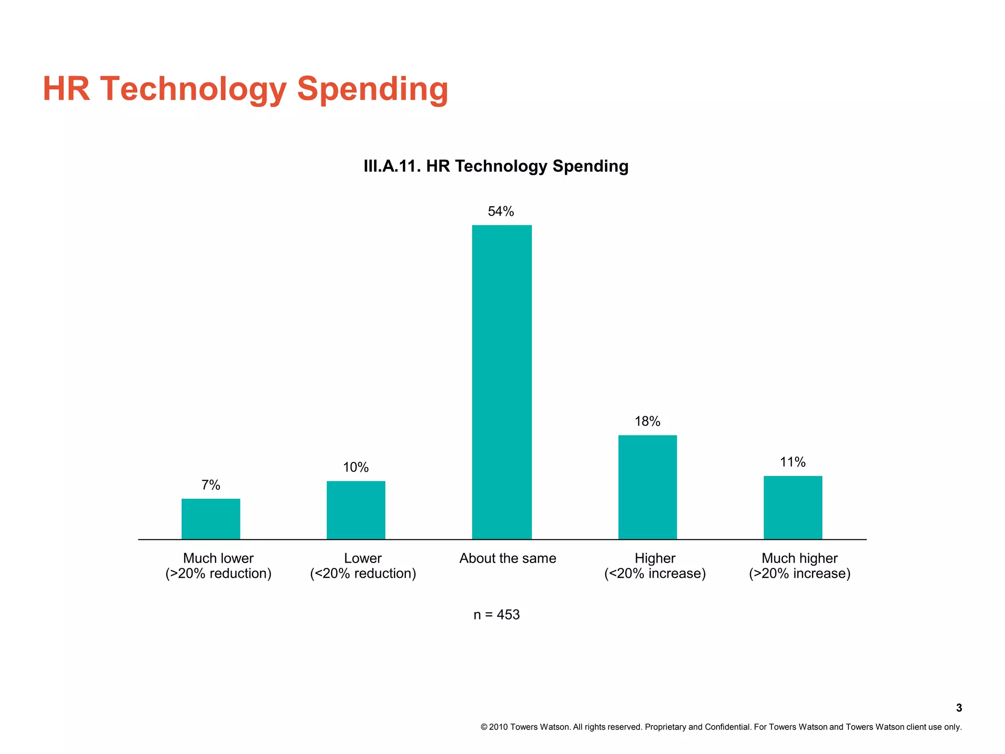 HR Technology Spending

                                 III.A.11. HR Technology Spending

                                                54%




                                                                                      18%


                             10%                                                                                            11%
           7%




         Much lower          Lower          About the same                         Higher                             Much higher
      (>20% reduction)   (<20% reduction)                                      (<20% increase)                      (>20% increase)

                                              n = 453




                                                                                                                                                                          3
                                               © 2010 Towers Watson. All rights reserved. Proprietary and Confidential. For Towers Watson and Towers Watson client use only.
 