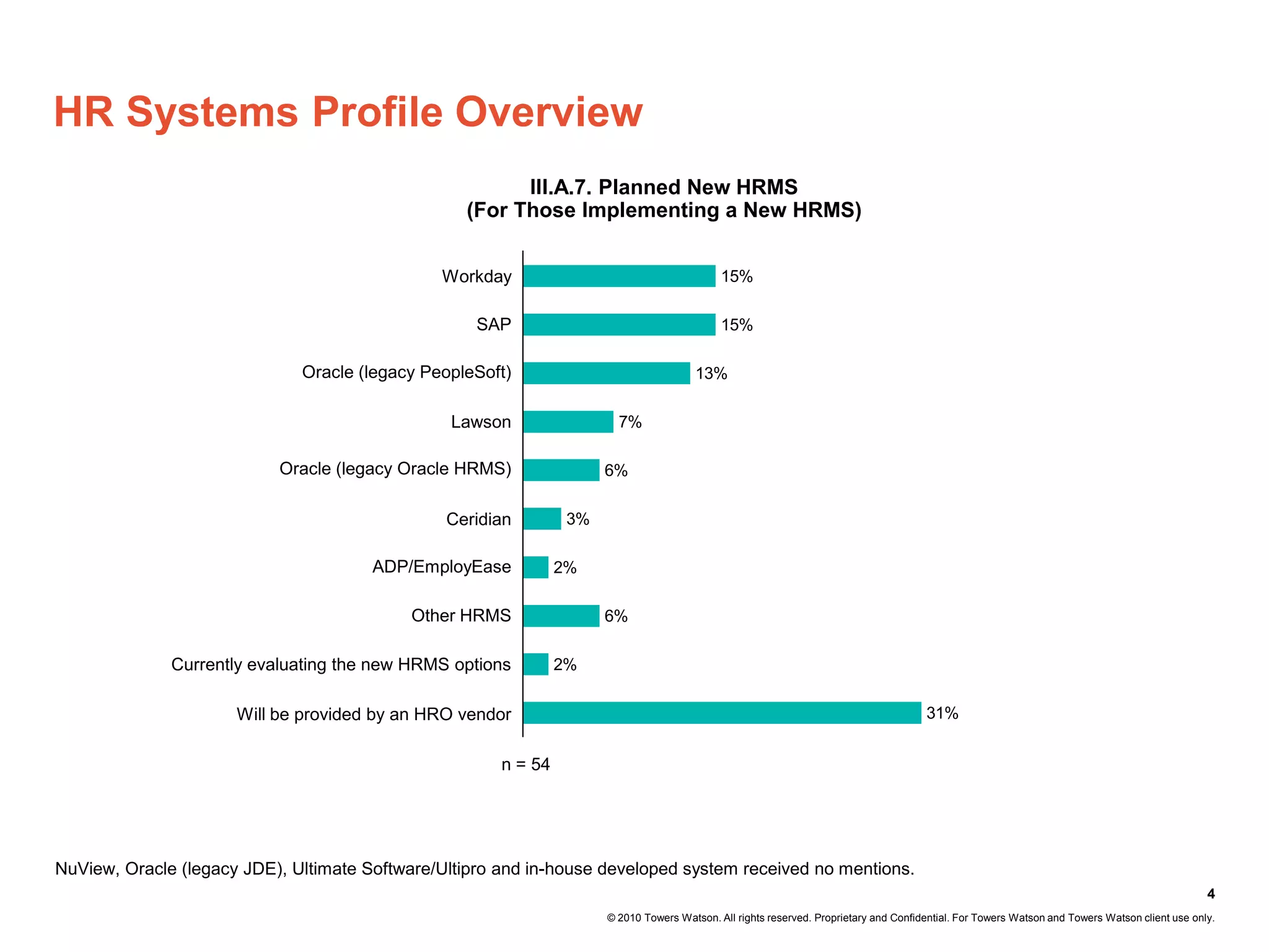 HR Systems Profile Overview
                                                        III.A.7. Planned New HRMS
                                                  (For Those Implementing a New HRMS)


                                               Workday                                       15%

                                                   SAP                                       15%

                              Oracle (legacy PeopleSoft)                                13%

                                                Lawson                  7%

                           Oracle (legacy Oracle HRMS)                6%

                                                Ceridian         3%

                                       ADP/EmployEase           2%

                                           Other HRMS                 6%

              Currently evaluating the new HRMS options         2%


                      Will be provided by an HRO vendor                                                                                31%


                                                       n = 54




NuView, Oracle (legacy JDE), Ultimate Software/Ultipro and in-house developed system received no mentions.
                                                                                                                                                                                                 4
                                                                      © 2010 Towers Watson. All rights reserved. Proprietary and Confidential. For Towers Watson and Towers Watson client use only.
 