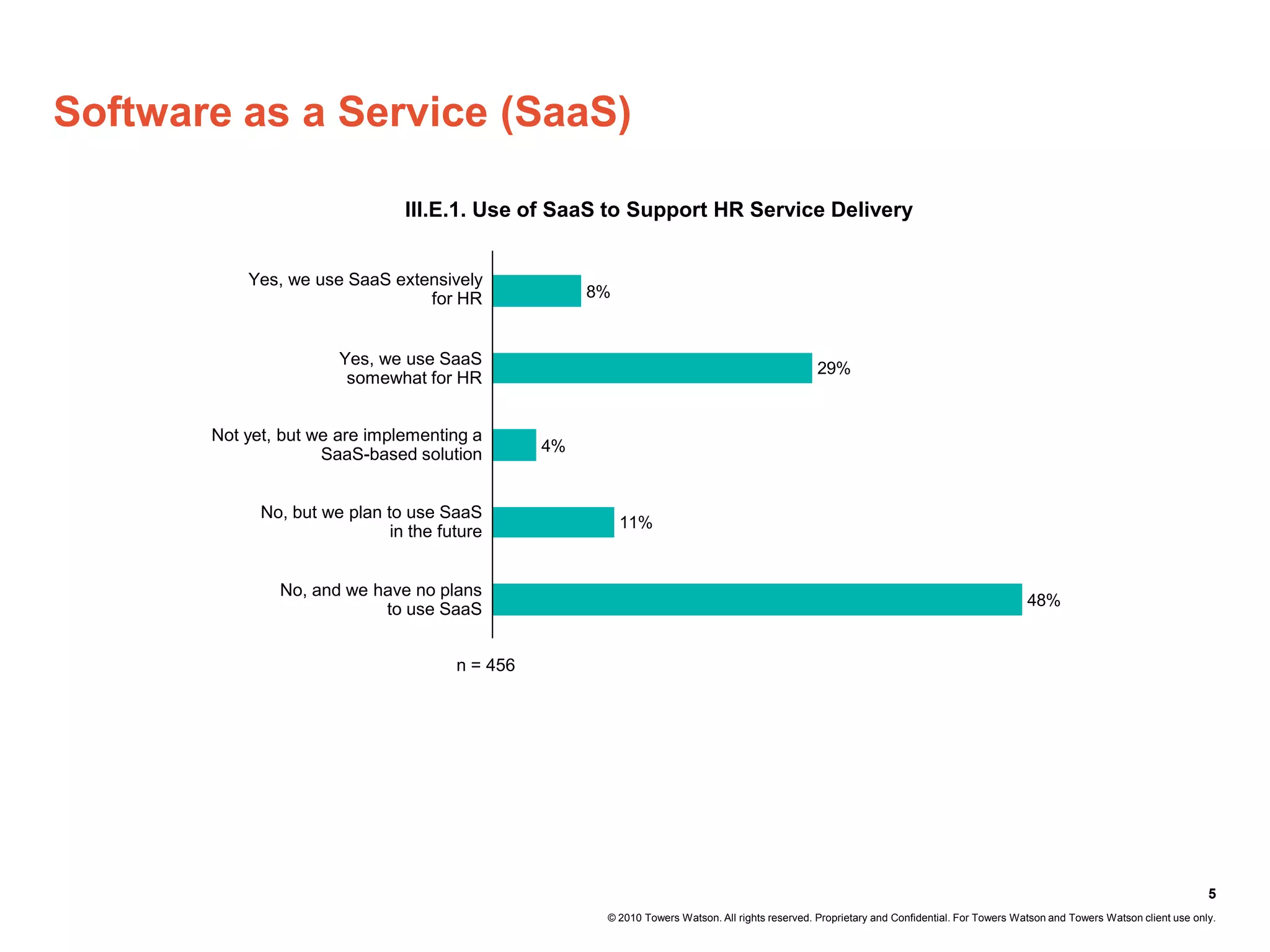 Software as a Service (SaaS)

                                III.E.1. Use of SaaS to Support HR Service Delivery


           Yes, we use SaaS extensively
                                for HR                8%


                       Yes, we use SaaS
                                                                                                  29%
                        somewhat for HR


       Not yet, but we are implementing a
                     SaaS-based solution         4%


             No, but we plan to use SaaS
                                                           11%
                              in the future


               No, and we have no plans
                                                                                                                                             48%
                           to use SaaS


                                       n = 456




                                                                                                                                                                                  5
                                                       © 2010 Towers Watson. All rights reserved. Proprietary and Confidential. For Towers Watson and Towers Watson client use only.
 