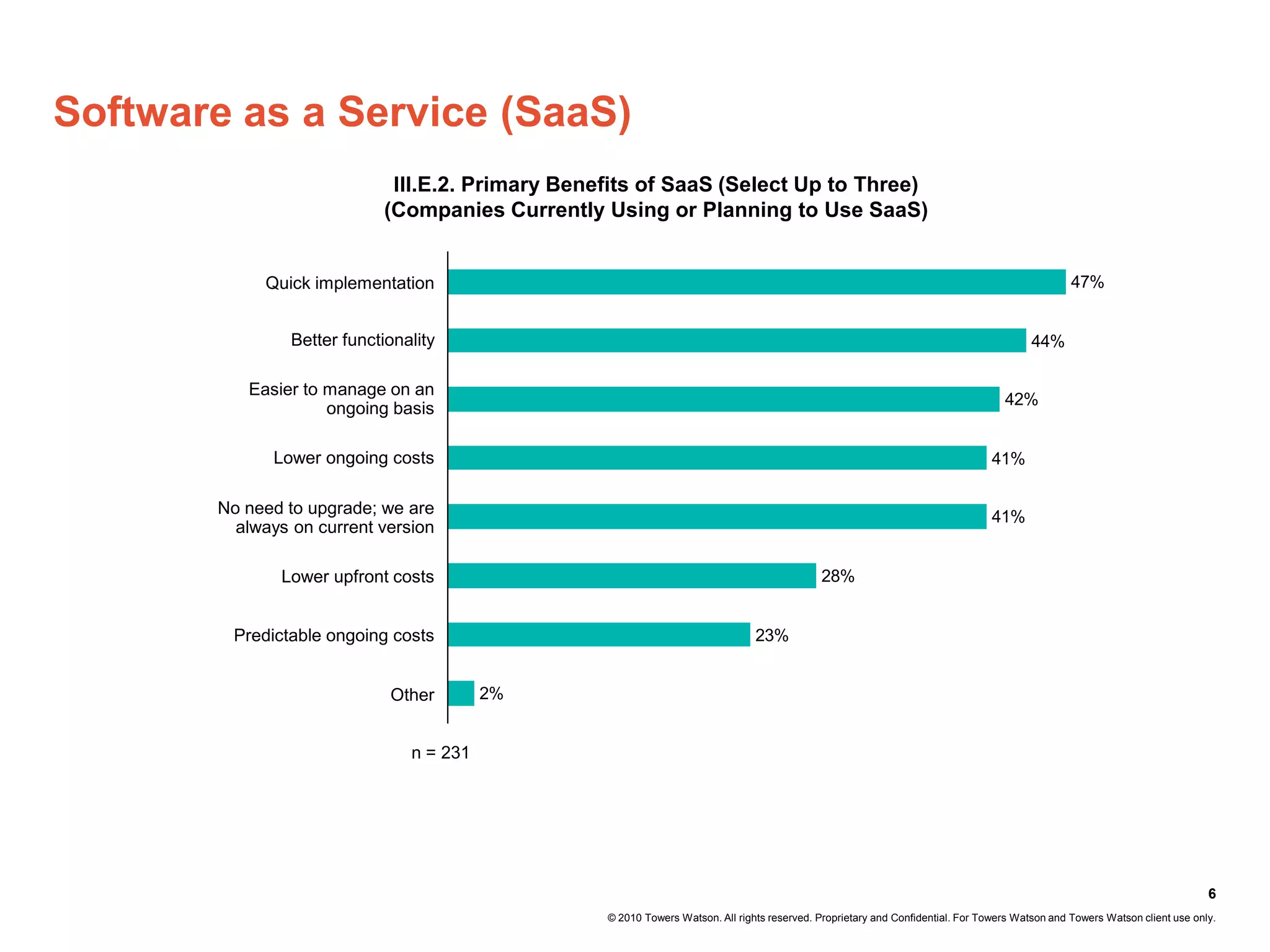 Software as a Service (SaaS)
                             III.E.2. Primary Benefits of SaaS (Select Up to Three)
                            (Companies Currently Using or Planning to Use SaaS)


            Quick implementation                                                                                                                 47%


                Better functionality                                                                                                     44%

          Easier to manage on an
                                                                                                                                   42%
                    ongoing basis

             Lower ongoing costs                                                                                                41%

       No need to upgrade; we are                                                                                               41%
         always on current version

              Lower upfront costs                                                            28%


         Predictable ongoing costs                                              23%


                             Other        2%


                                n = 231




                                                                                                                                                                             6
                                                  © 2010 Towers Watson. All rights reserved. Proprietary and Confidential. For Towers Watson and Towers Watson client use only.
 