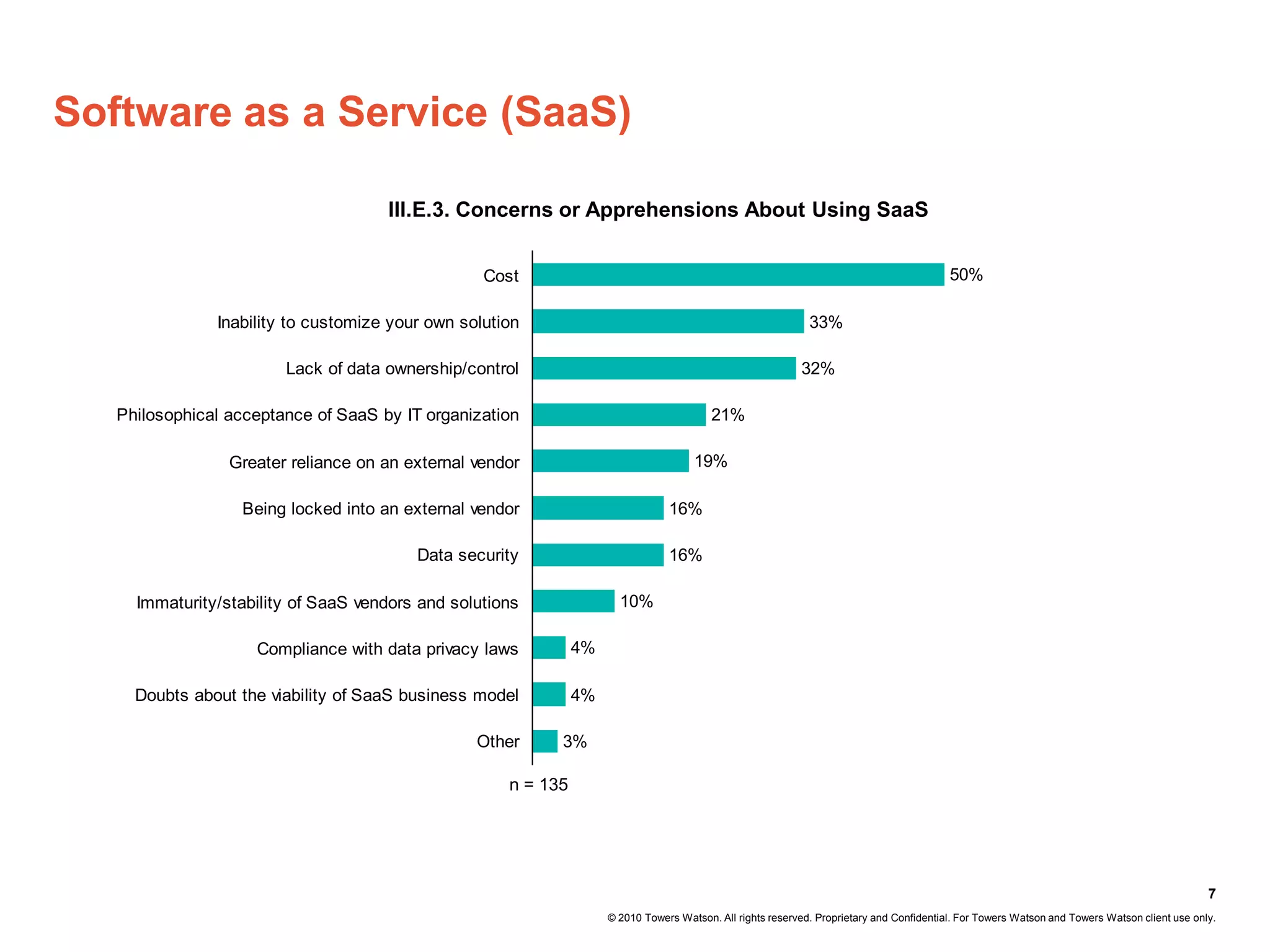 Software as a Service (SaaS)

                                     III.E.3. Concerns or Apprehensions About Using SaaS


                                                  Cost                                                                                    50%

               Inability to customize your own solution                                                      33%

                        Lack of data ownership/control                                                     32%

   Philosophical acceptance of SaaS by IT organization                                   21%

                 Greater reliance on an external vendor                              19%

                  Being locked into an external vendor                          16%

                                         Data security                          16%

     Immaturity/stability of SaaS vendors and solutions               10%

                    Compliance with data privacy laws          4%

     Doubts about the viability of SaaS business model         4%

                                                 Other     3%

                                                     n = 135




                                                                                                                                                                                               7
                                                                    © 2010 Towers Watson. All rights reserved. Proprietary and Confidential. For Towers Watson and Towers Watson client use only.
 