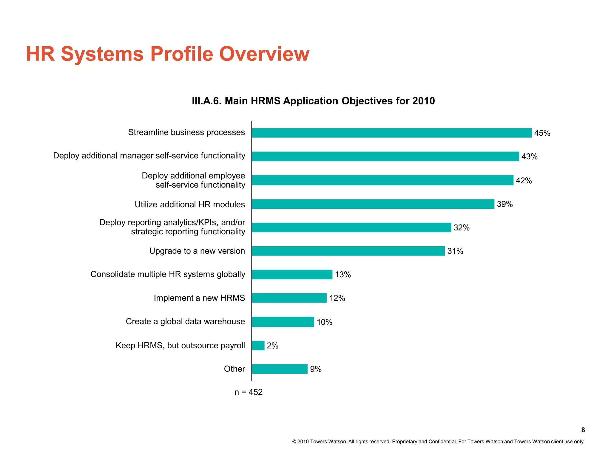 HR Systems Profile Overview

                                       III.A.6. Main HRMS Application Objectives for 2010


                      Streamline business processes                                                                                                                      45%

  Deploy additional manager self-service functionality                                                                                                             43%

                         Deploy additional employee
                                                                                                                                                                 42%
                            self-service functionality

                        Utilize additional HR modules                                                                                                    39%

              Deploy reporting analytics/KPIs, and/or
                      strategic reporting functionality                                                                               32%

                            Upgrade to a new version                                                                                31%

            Consolidate multiple HR systems globally                                13%

                             Implement a new HRMS                                12%

                     Create a global data warehouse                         10%

                  Keep HRMS, but outsource payroll           2%

                                                Other                    9%

                                                   n = 452



                                                                                                                                                                                             8
                                                                  © 2010 Towers Watson. All rights reserved. Proprietary and Confidential. For Towers Watson and Towers Watson client use only.
 