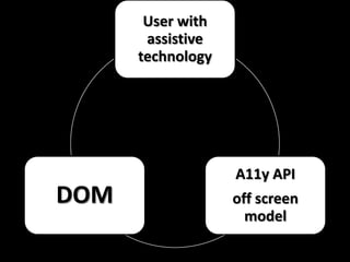 User with
       assistive
      technology




                   A11y API
DOM                off screen
                ...