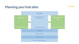 Planning your hub sites
 