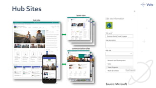 Hub Sites
Source: Microsoft
 