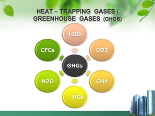 H2O


CFCs          CO2


       GHGs


N2O           CH4


        HCs
 