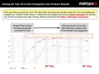 Aiming for Top 10 in Sub-Categories Can Produce Results


 If the app rises to around Top 10 in “Top New Free”, the same a...