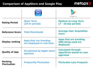 Comparison of AppStore and Google Play




                  Short Term                    Medium to Long Term
Rating Peri...