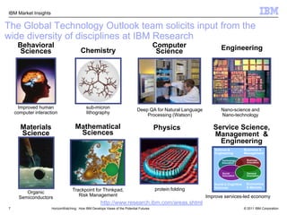 7The Global Technology Outlook team solicits input from the wide diversity of disciplines at IBM ResearchComputer ScienceBehavioral SciencesEngineeringChemistryImproved human computer interactionsub-micron lithography Deep QA for Natural Language Processing (Watson) Nano-science and Nano-technologyMathematical SciencesService Science, Management  & EngineeringMaterials SciencePhysicsScience & EngineeringBusiness & ManagementBusinessInnovationTechnologyInnovationSocial InnovationDemand InnovationEconomics   & MarketsSocial & CognitiveSciencesprotein foldingTrackpoint for Thinkpad, Risk ManagementOrganic SemiconductorsImprove services-led economyhttp://www.research.ibm.com/areas.shtmlHorizonWatching:  How IBM Develops Views of the Potential Futures