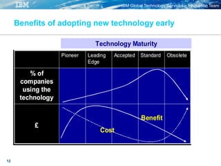 IBM Global Technology Services – Innovation Team
12
Benefits of adopting new technology early
£
% of
companies
using the
technology
ObsoleteStandardAcceptedLeading
Edge
Pioneer
Benefit
Cost
Technology Maturity
£
% of
companies
using the
technology
ObsoleteStandardAcceptedLeading
Edge
Pioneer
Benefit
Cost
Technology Maturity
 