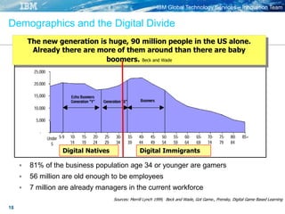 IBM Global Technology Services – Innovation Team
18
Demographics and the Digital Divide
 81% of the business population age 34 or younger are gamers
 56 million are old enough to be employees
 7 million are already managers in the current workforce
Sources: Merrill Lynch 1999, Beck and Wade, Got Game., Prensky, Digital Game Based Learning
The new generation is huge, 90 million people in the US alone.
Already there are more of them around than there are baby
boomers. Beck and Wade
Digital ImmigrantsDigital Natives
 