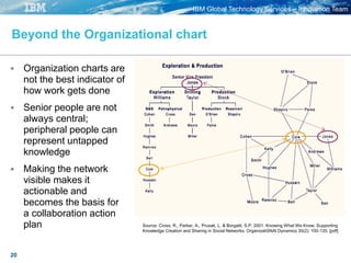 IBM Global Technology Services – Innovation Team
20
Beyond the Organizational chart
Source: Cross, R., Parker, A., Prusak, L. & Borgatti, S.P. 2001. Knowing What We Know: Supporting
Knowledge Creation and Sharing in Social Networks. OrganizatiSNAl Dynamics 30(2): 100-120. [pdf]
 Organization charts are
not the best indicator of
how work gets done
 Senior people are not
always central;
peripheral people can
represent untapped
knowledge
 Making the network
visible makes it
actionable and
becomes the basis for
a collaboration action
plan
 