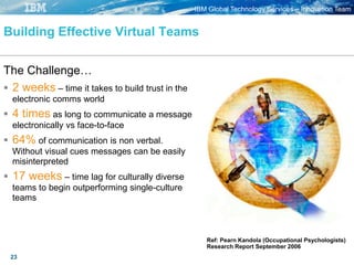 IBM Global Technology Services – Innovation Team
23
Building Effective Virtual Teams
The Challenge…
 2 weeks – time it takes to build trust in the
electronic comms world
 4 times as long to communicate a message
electronically vs face-to-face
 64% of communication is non verbal.
Without visual cues messages can be easily
misinterpreted
 17 weeks – time lag for culturally diverse
teams to begin outperforming single-culture
teams
Ref: Pearn Kandola (Occupational Psychologists)
Research Report September 2006
 