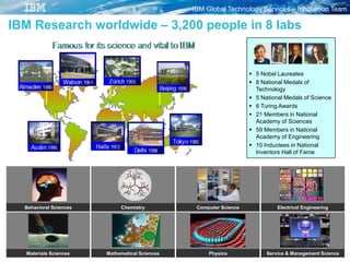 IBM Global Technology Services – Innovation Team
IBM Research worldwide – 3,200 people in 8 labs
 5 Nobel Laureates
 8 National Medals of
Technology
 5 National Medals of Science
 6 Turing Awards
 21 Members in National
Academy of Sciences
 59 Members in National
Academy of Engineering
 10 Inductees in National
Inventors Hall of Fame
Behavioral Sciences Chemistry Computer Science Electrical Engineering
Materials Sciences Mathematical Sciences Physics Service & Management Science
 