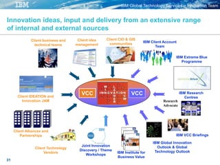IBM Global Technology Services – Innovation Team
31
Innovation ideas, input and delivery from an extensive range
of internal and external sources
Client CIO & GIS
communities
Client idea
management
Client Alliances and
Partnerships
IBM Global Innovation
Outlook & Global
Technology Outlook
Client business and
technical teams
Client IDEATION and
Innovation JAM
IBM Client Account
Team
IBM VCC Briefings
Client Technology
Vendors
IBM Extreme Blue
Programme
IBM Research
Centres
INNOVATION
DISCOVERY
INNOVATION
DISCOVERY
Joint Innovation
Discovery / Theme
Workshops
IBM Institute for
Business Value
VCC VCC
Research
Advocate
 