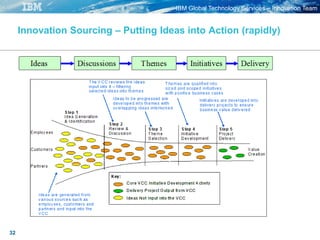 IBM Global Technology Services – Innovation Team
32
Innovation Sourcing – Putting Ideas into Action (rapidly)
 
