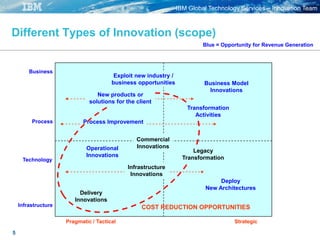 IBM Global Technology Services – Innovation Team
5
Different Types of Innovation (scope)
Pragmatic / Tactical Strategic
Business
Infrastructure
Technology
Process
Delivery
Innovations
Business Model
Innovations
Process Improvement
Infrastructure
Innovations
Deploy
New Architectures
New products or
solutions for the client
COST REDUCTION OPPORTUNITIES
Commercial
InnovationsOperational
Innovations
Exploit new industry /
business opportunities
Transformation
Activities
Legacy
Transformation
Blue = Opportunity for Revenue Generation
 